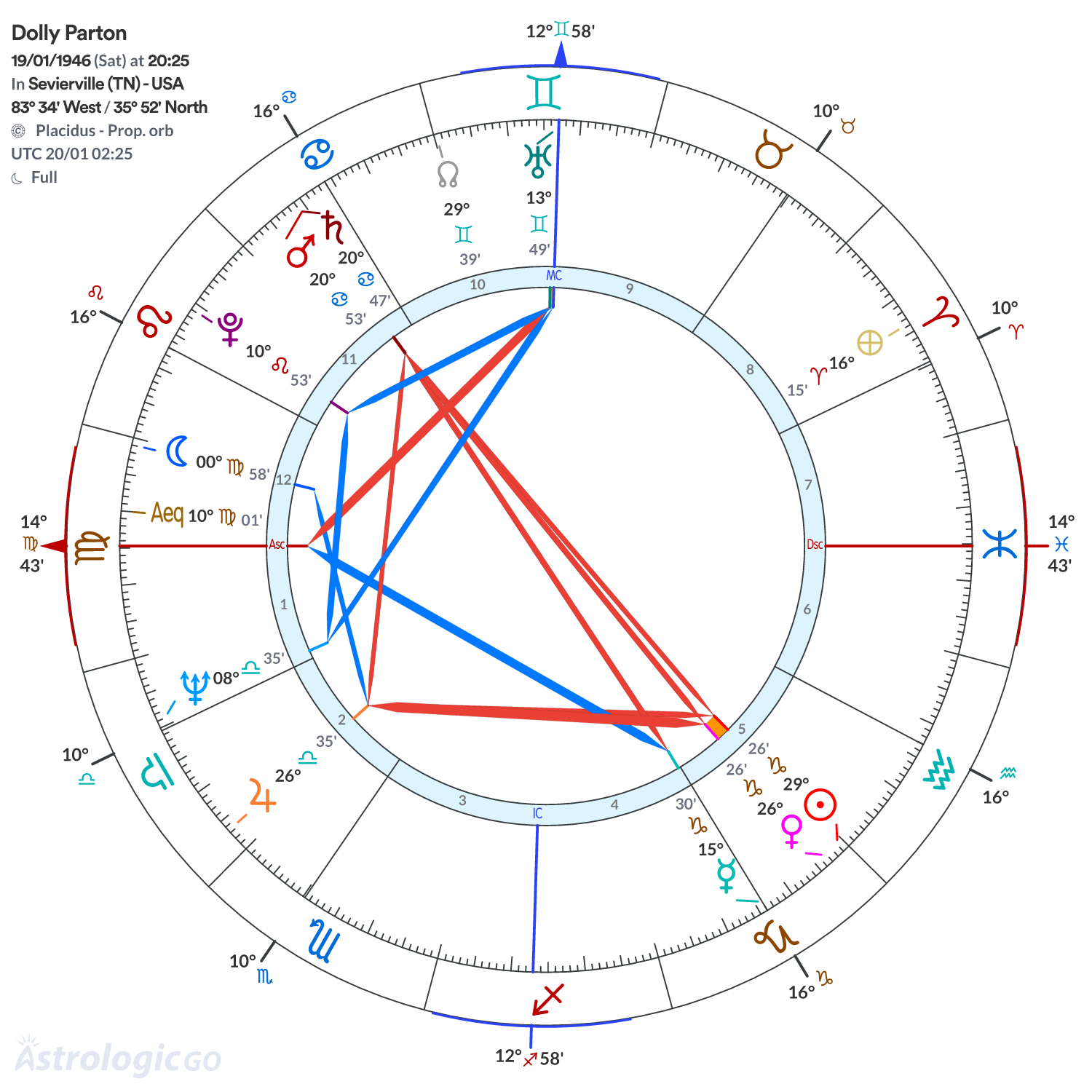 Chart wheel - Dolly Parton