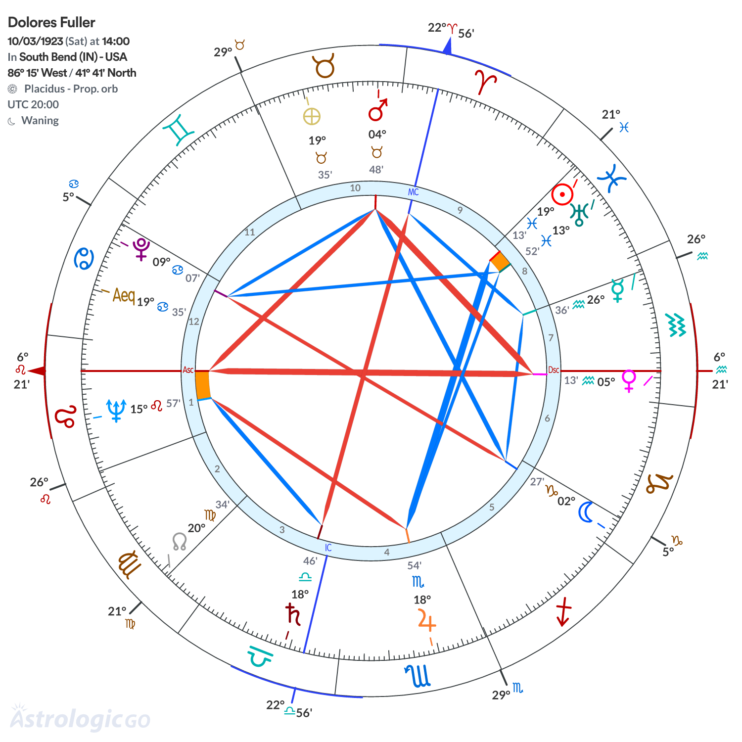 Chart wheel - Dolores Fuller