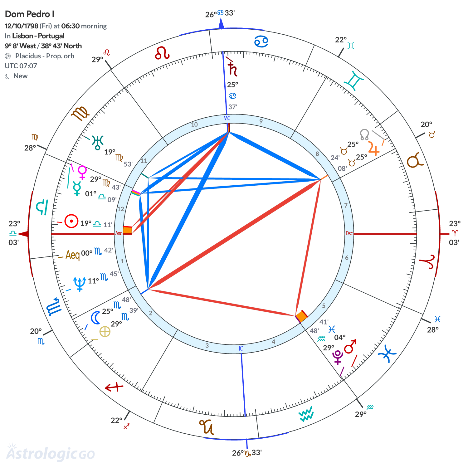 Chart wheel - Dom Pedro I