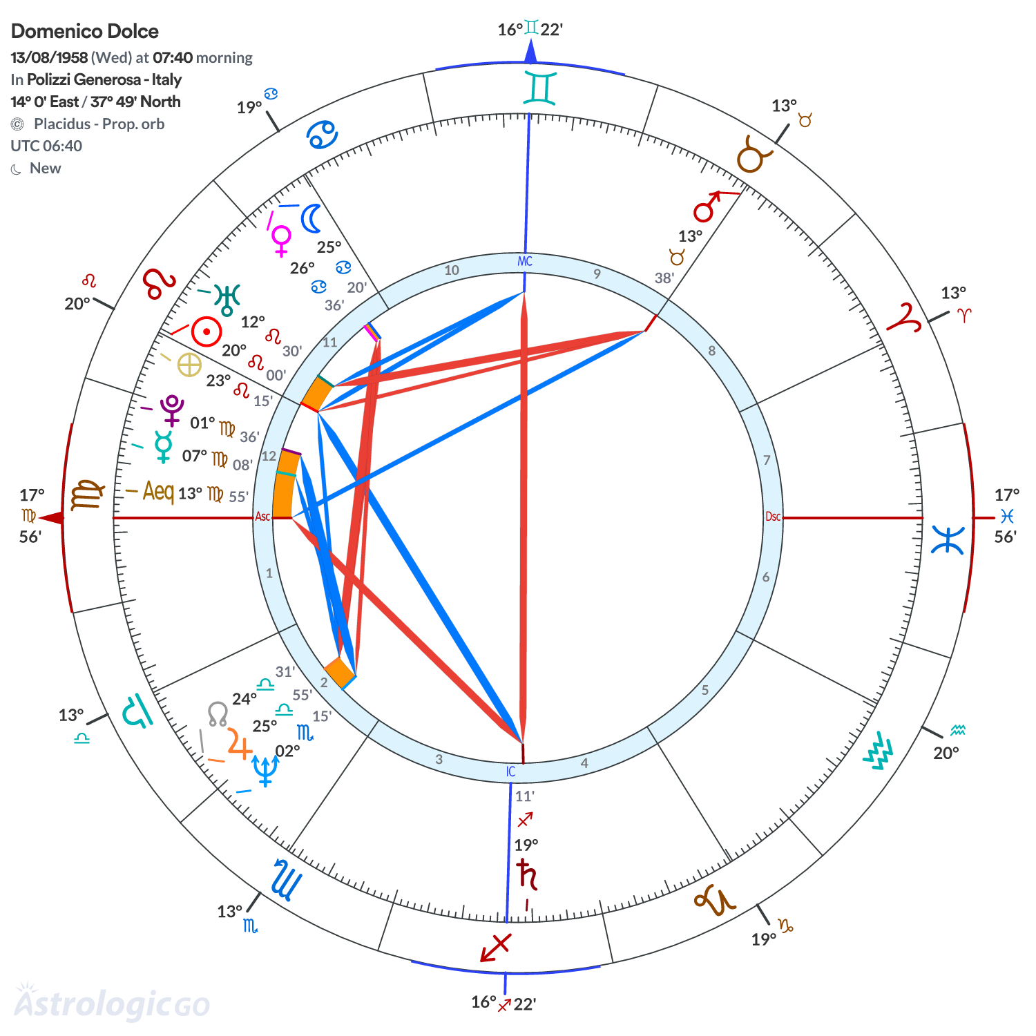 Chart wheel - Domenico Dolce