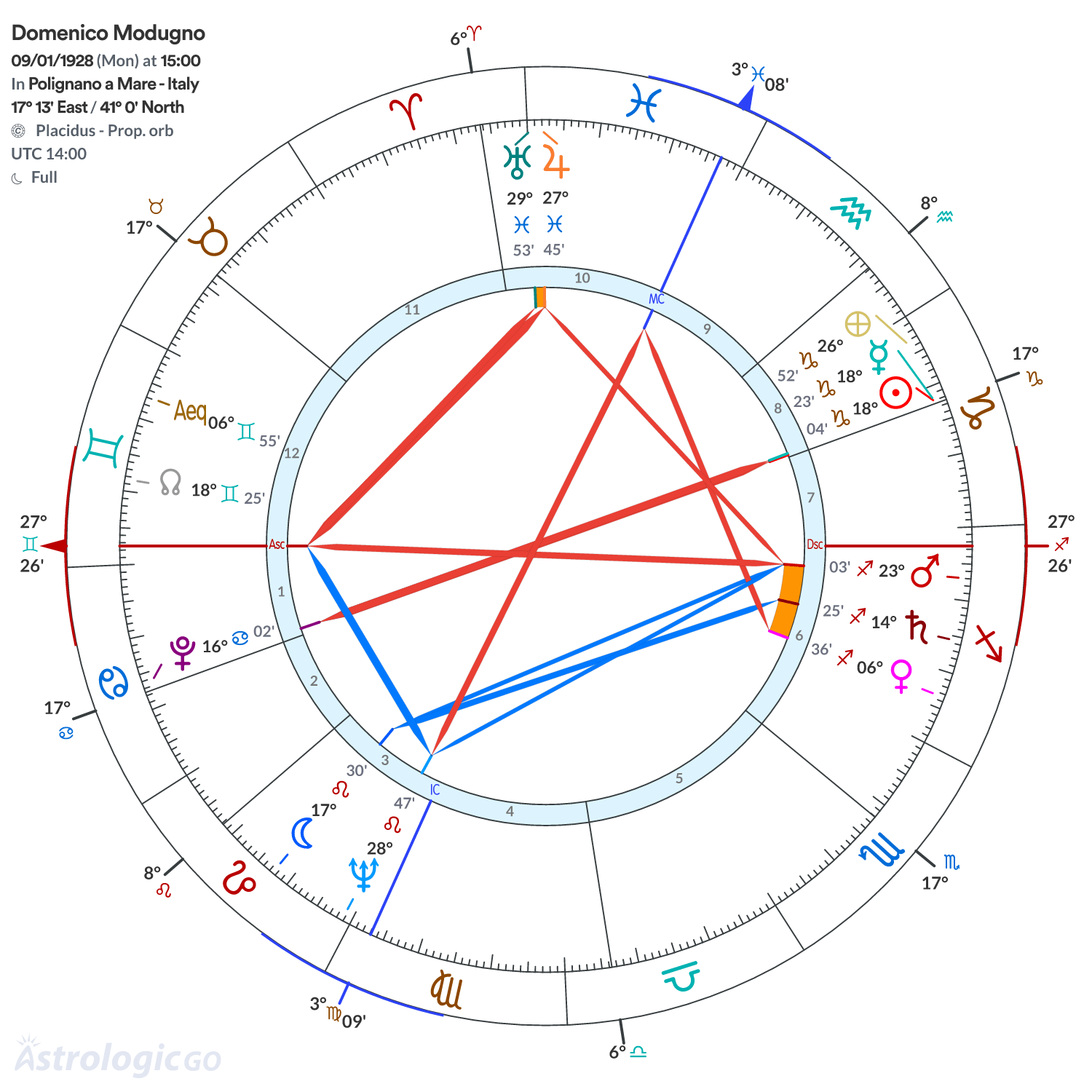 Chart wheel - Domenico Modugno