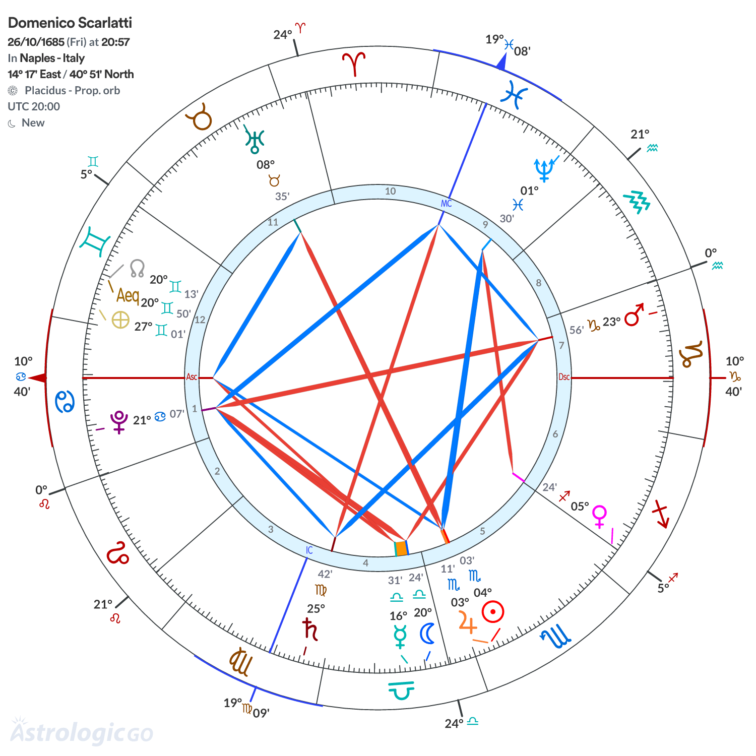 Chart wheel - Domenico Scarlatti