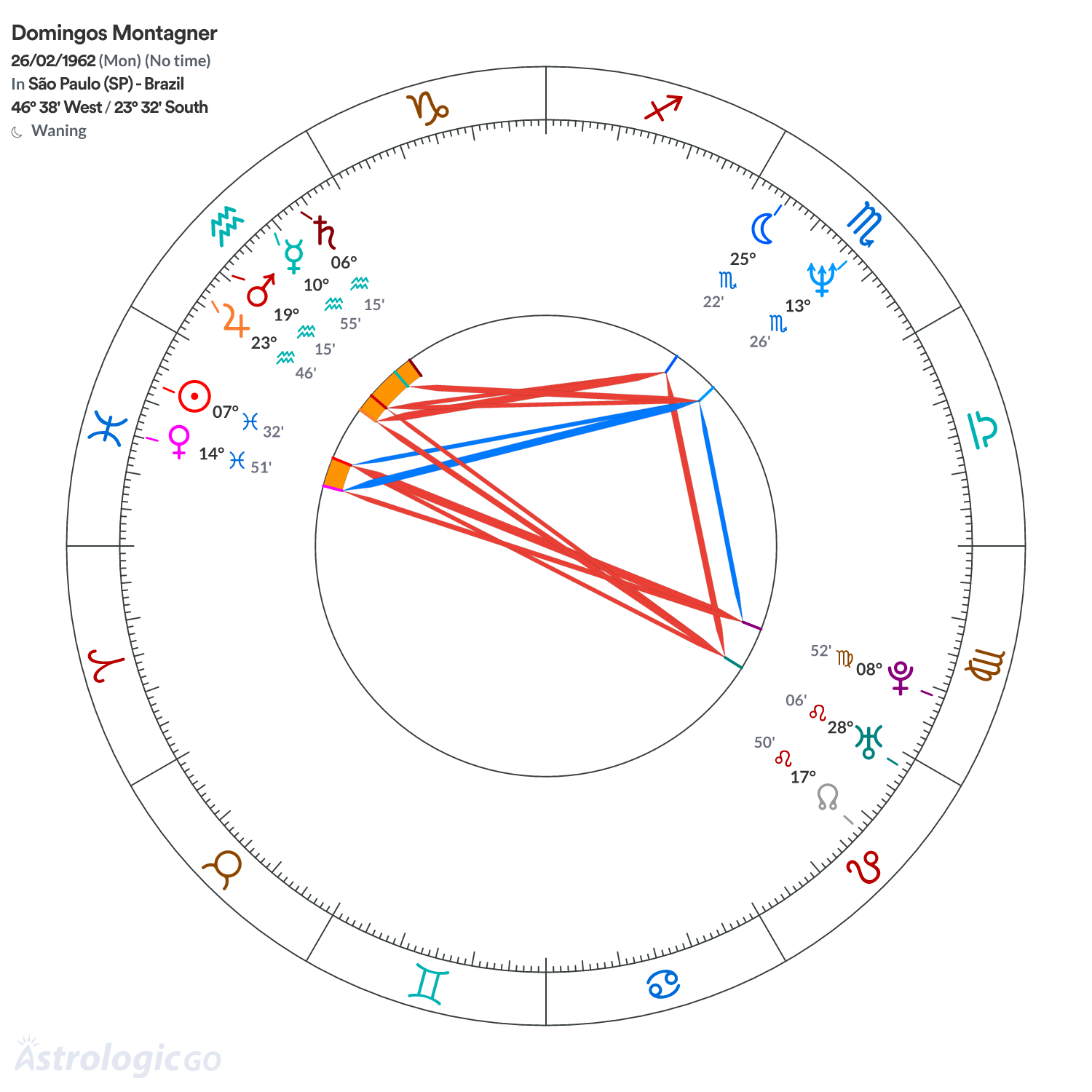 Chart wheel - Domingos Montagner