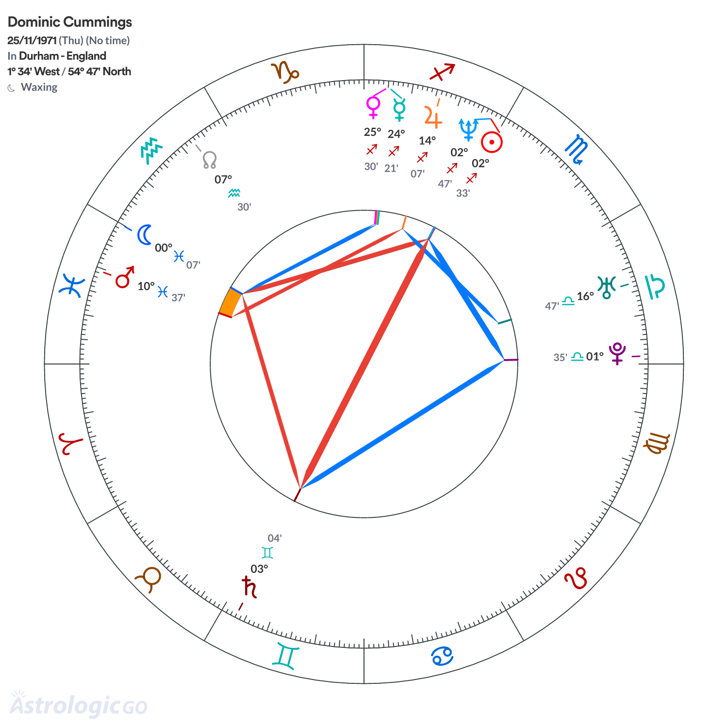 Chart wheel - Dominic Cummings