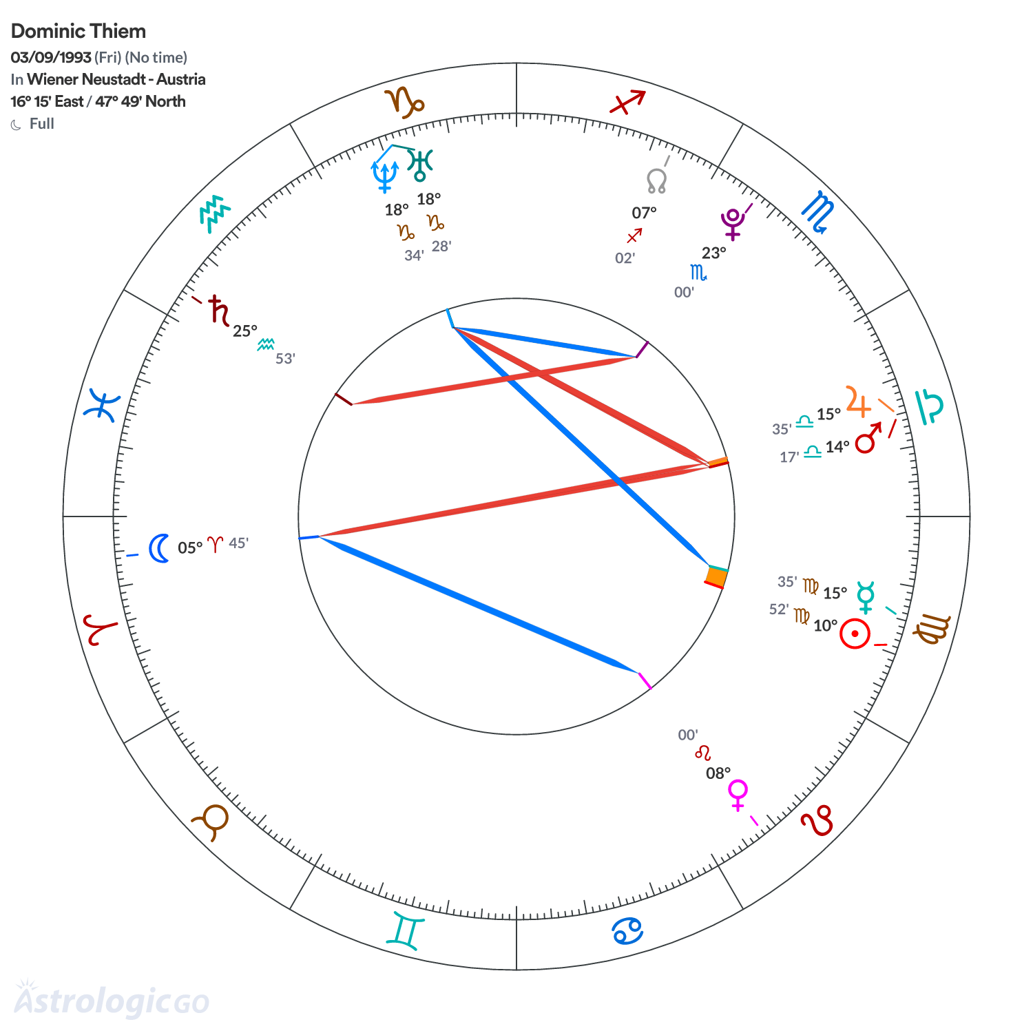 Chart wheel - Dominic Thiem