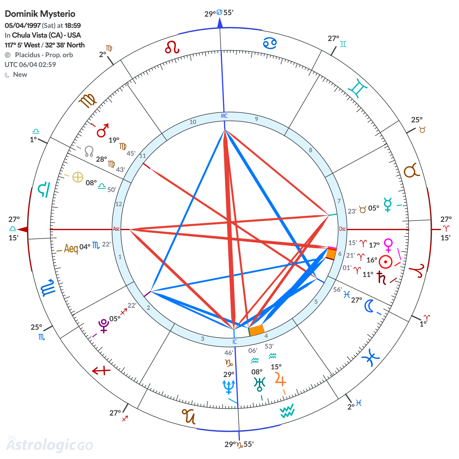 Chart wheel - Dominik Mysterio