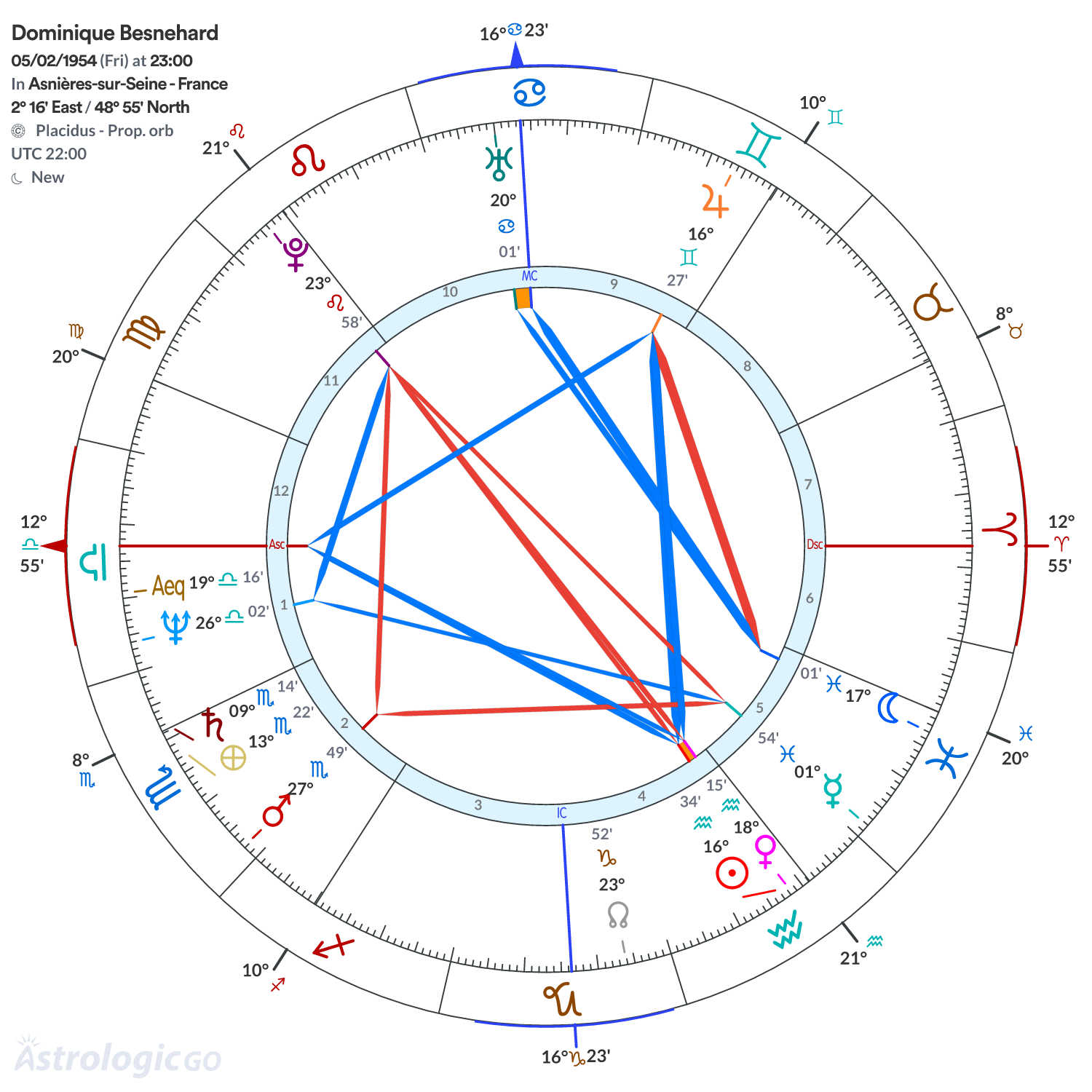 Chart wheel - Dominique Besnehard