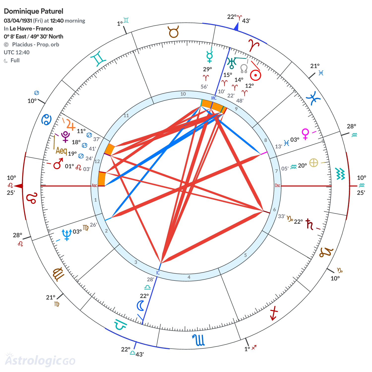 Chart wheel - Dominique Paturel