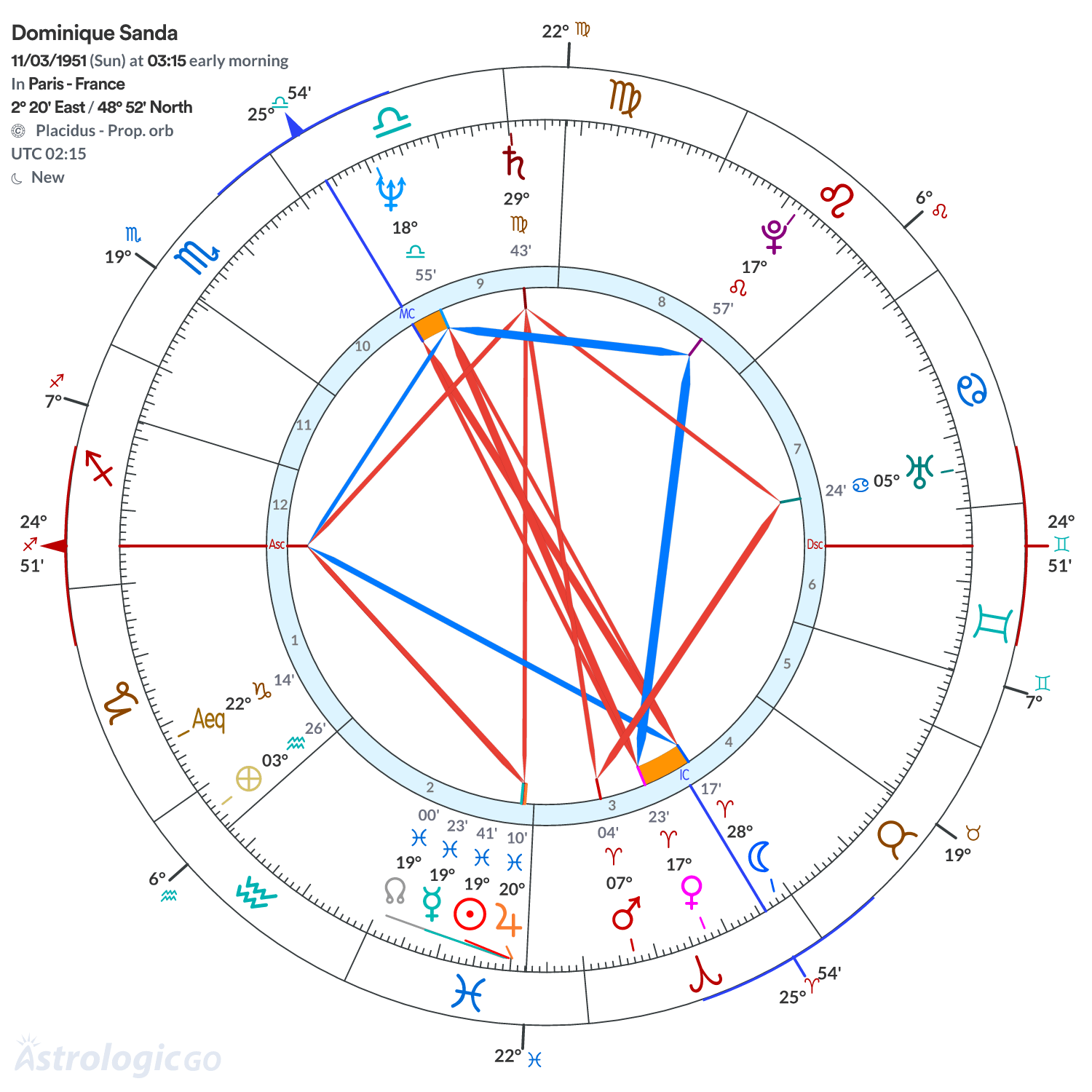 Chart wheel - Dominique Sanda