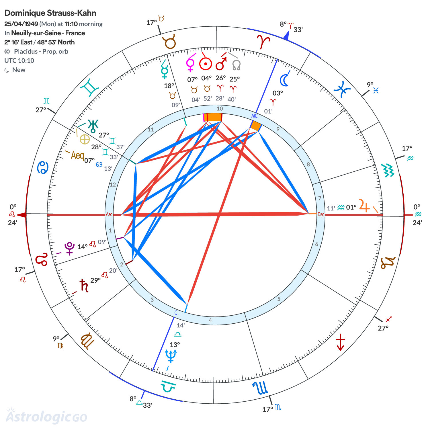 Chart wheel - Dominique Strauss-Kahn