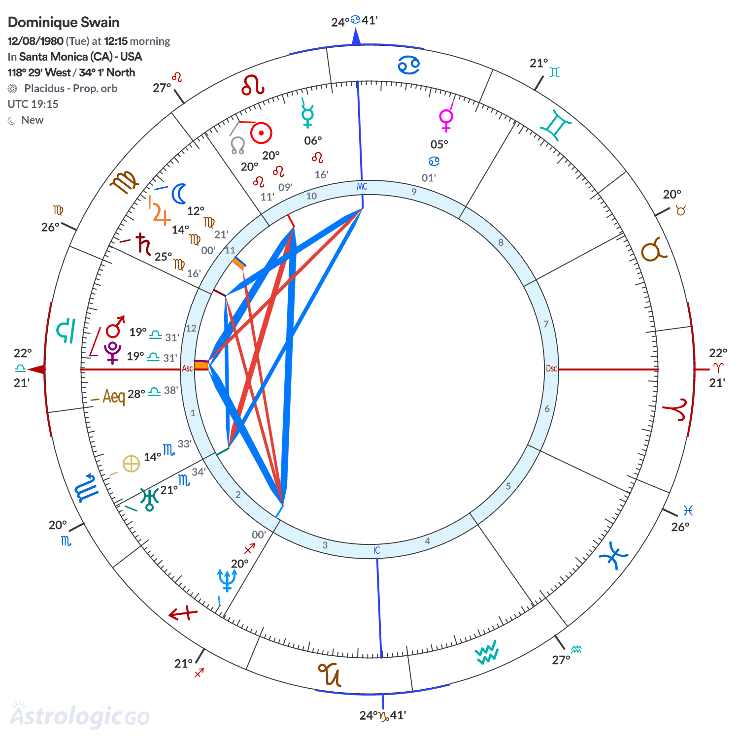Chart wheel - Dominique Swain