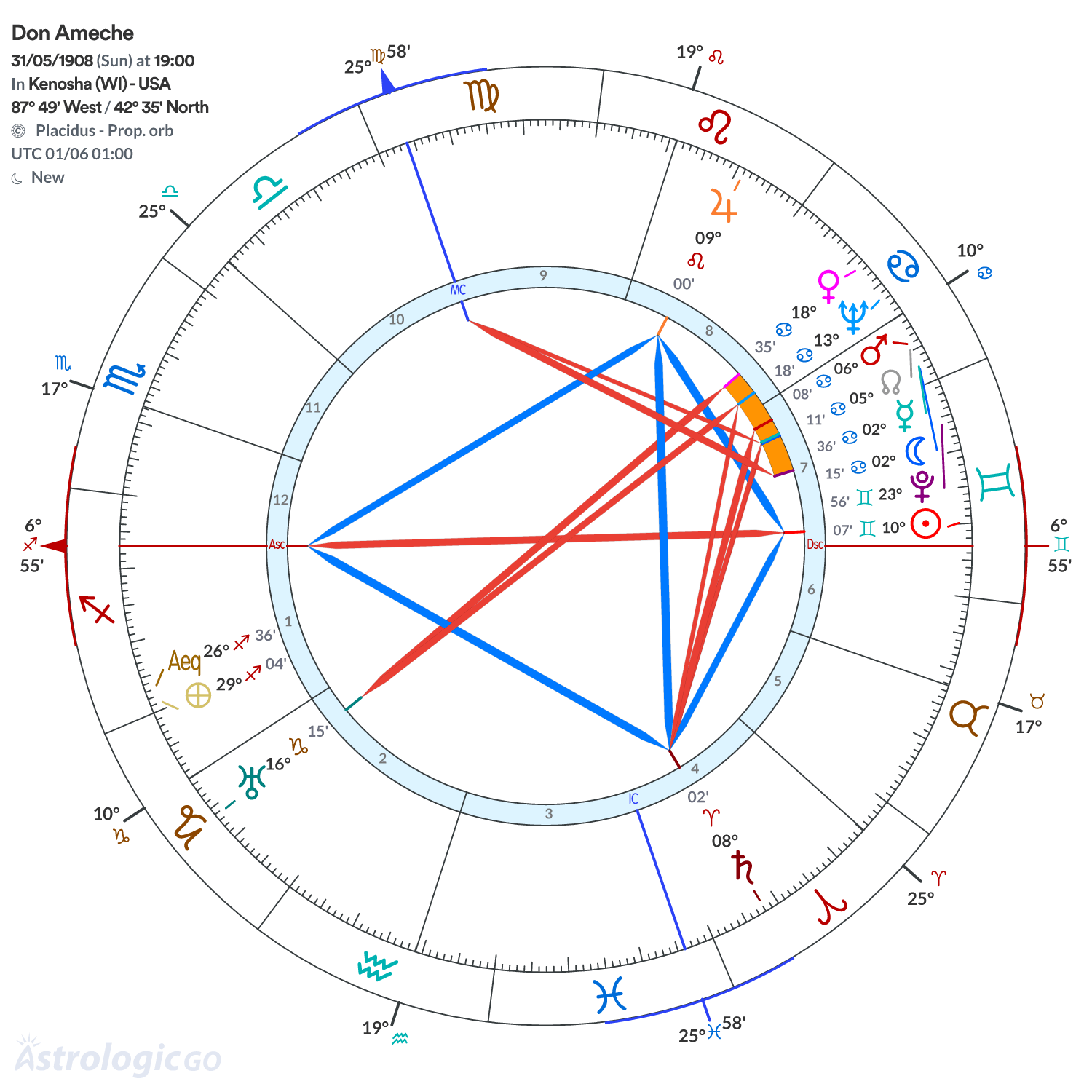 Chart wheel - Don Ameche
