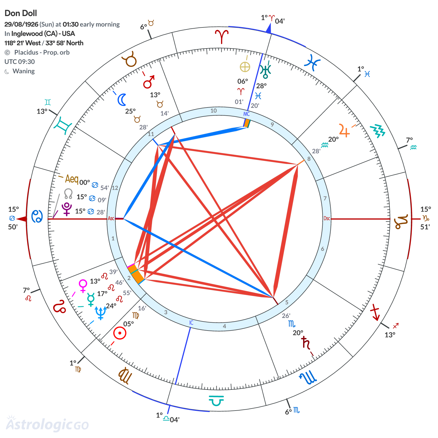 Chart wheel - Don Doll