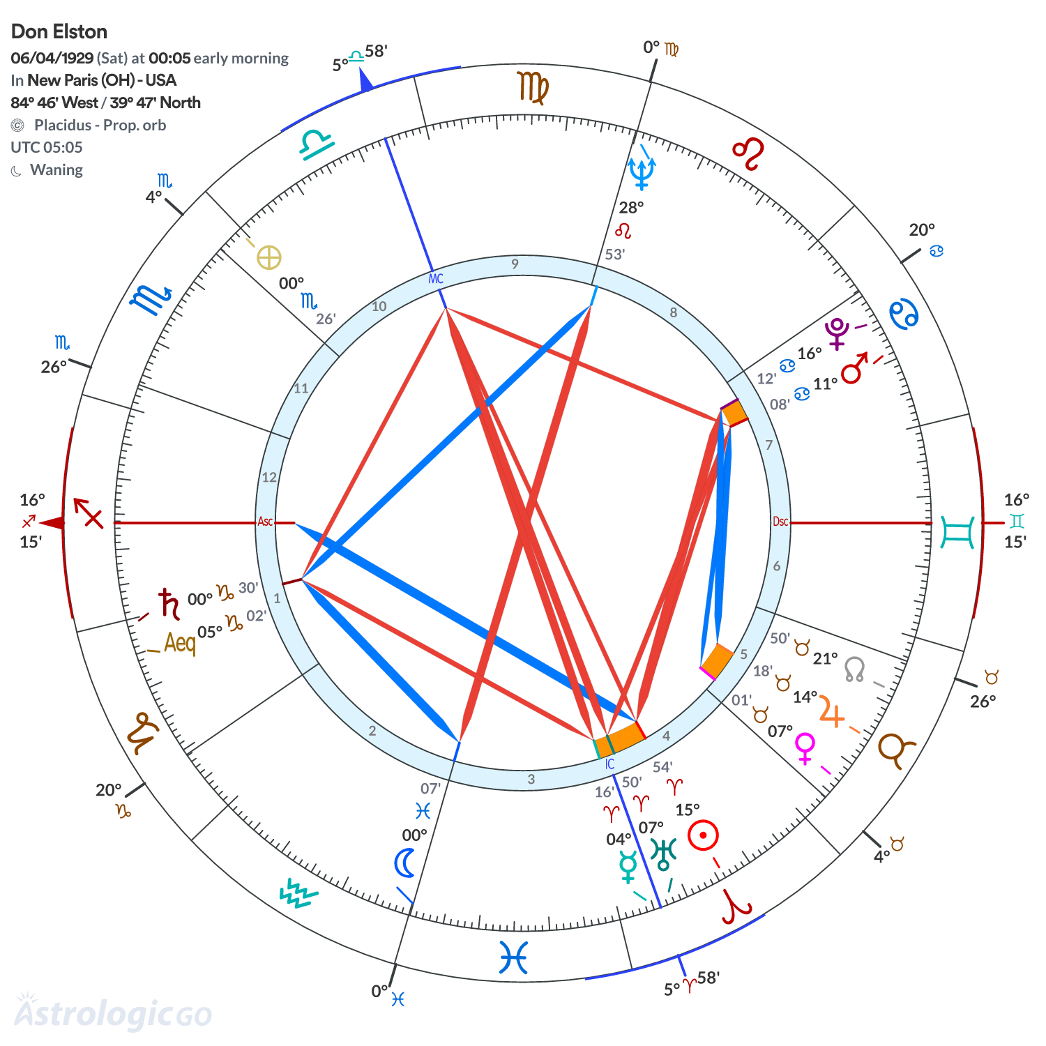 Chart wheel - Don Elston