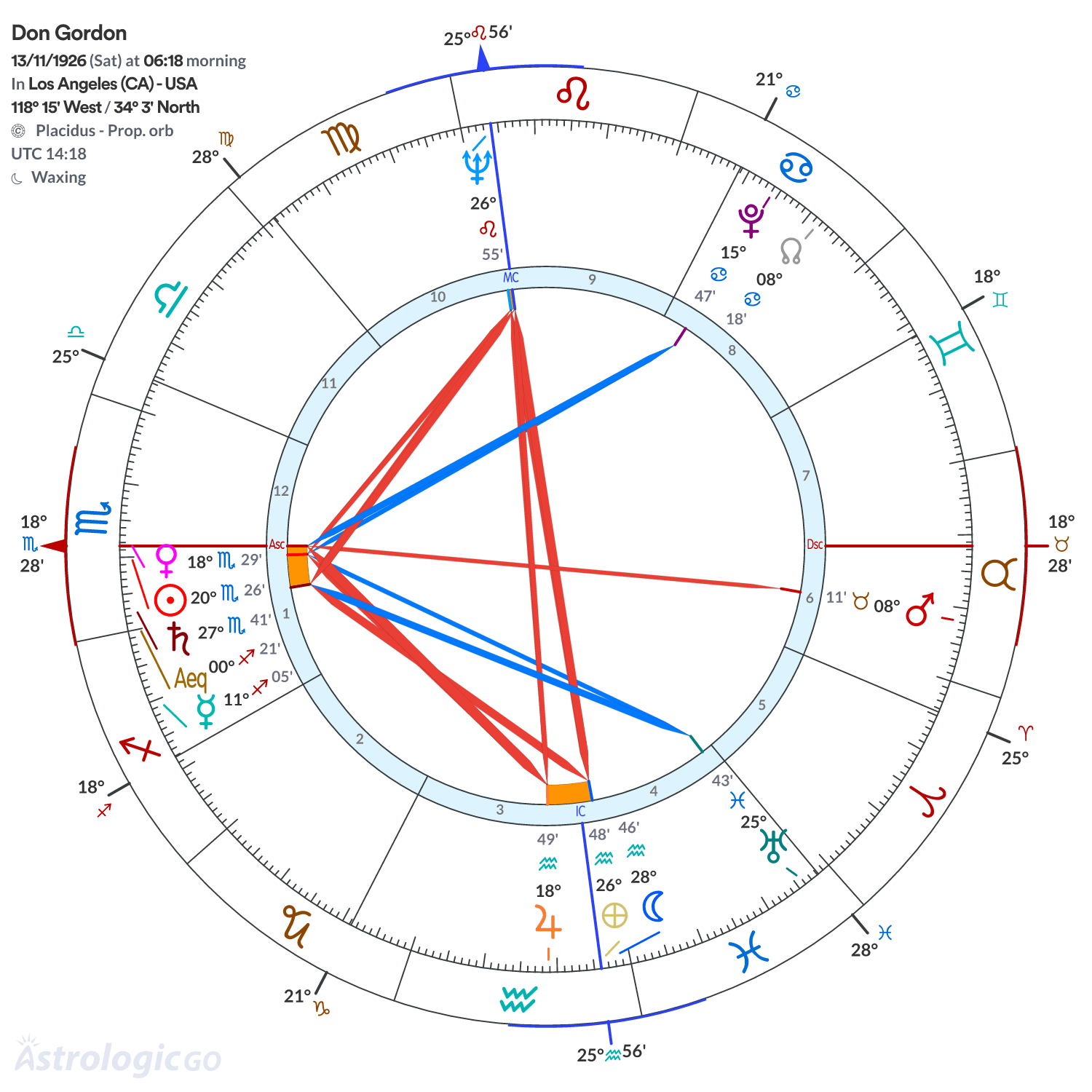 Chart wheel - Don Gordon