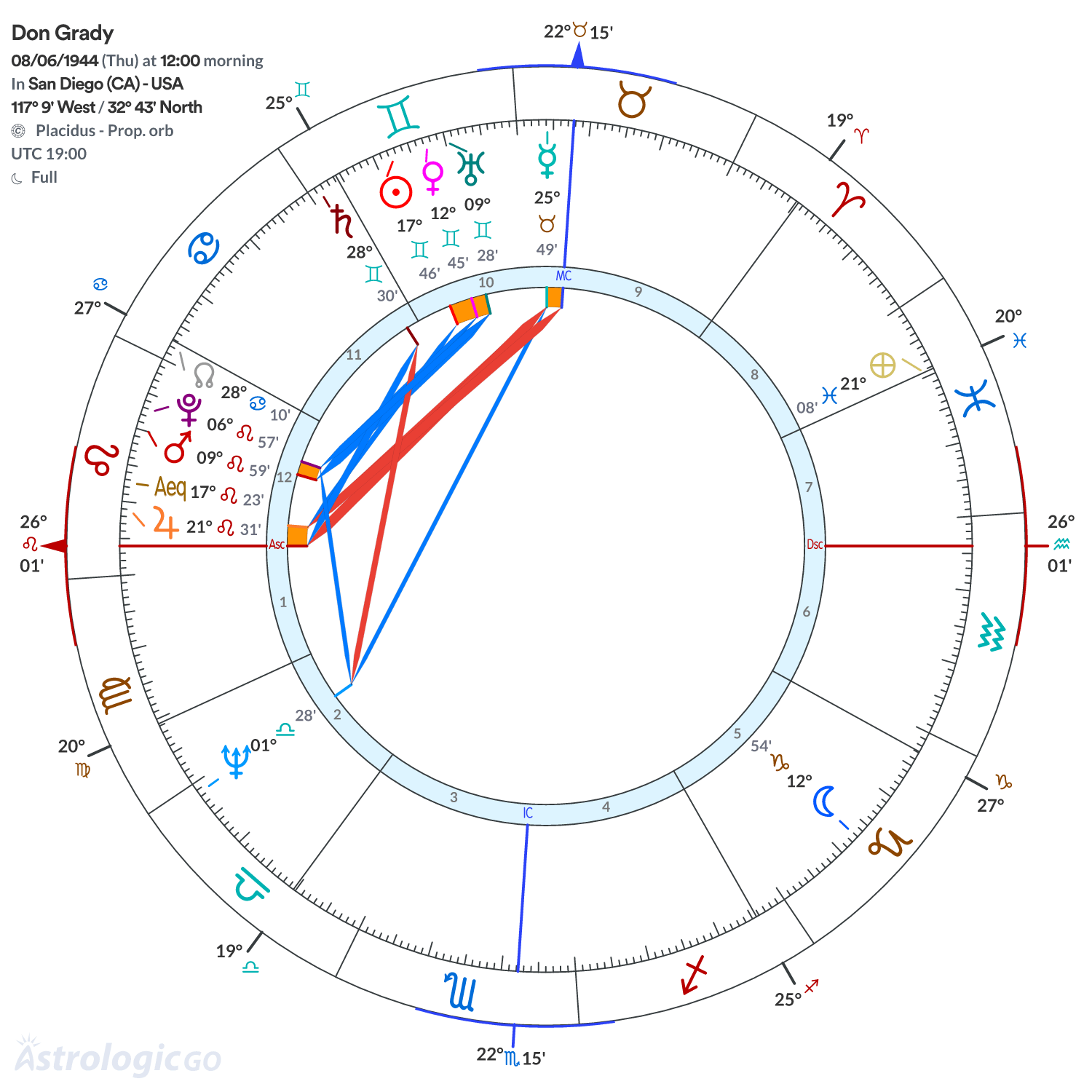 Chart wheel - Don Grady