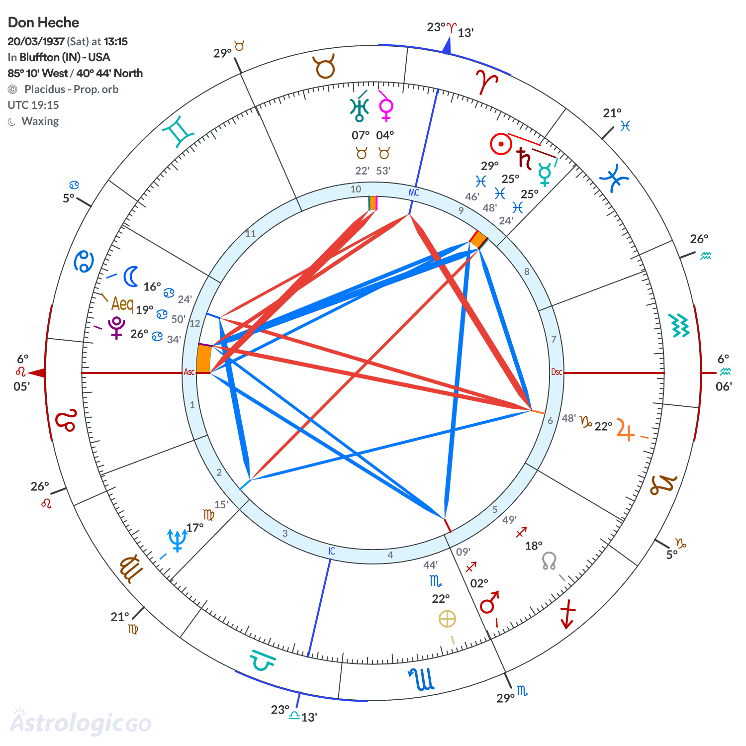 Chart wheel - Don Heche