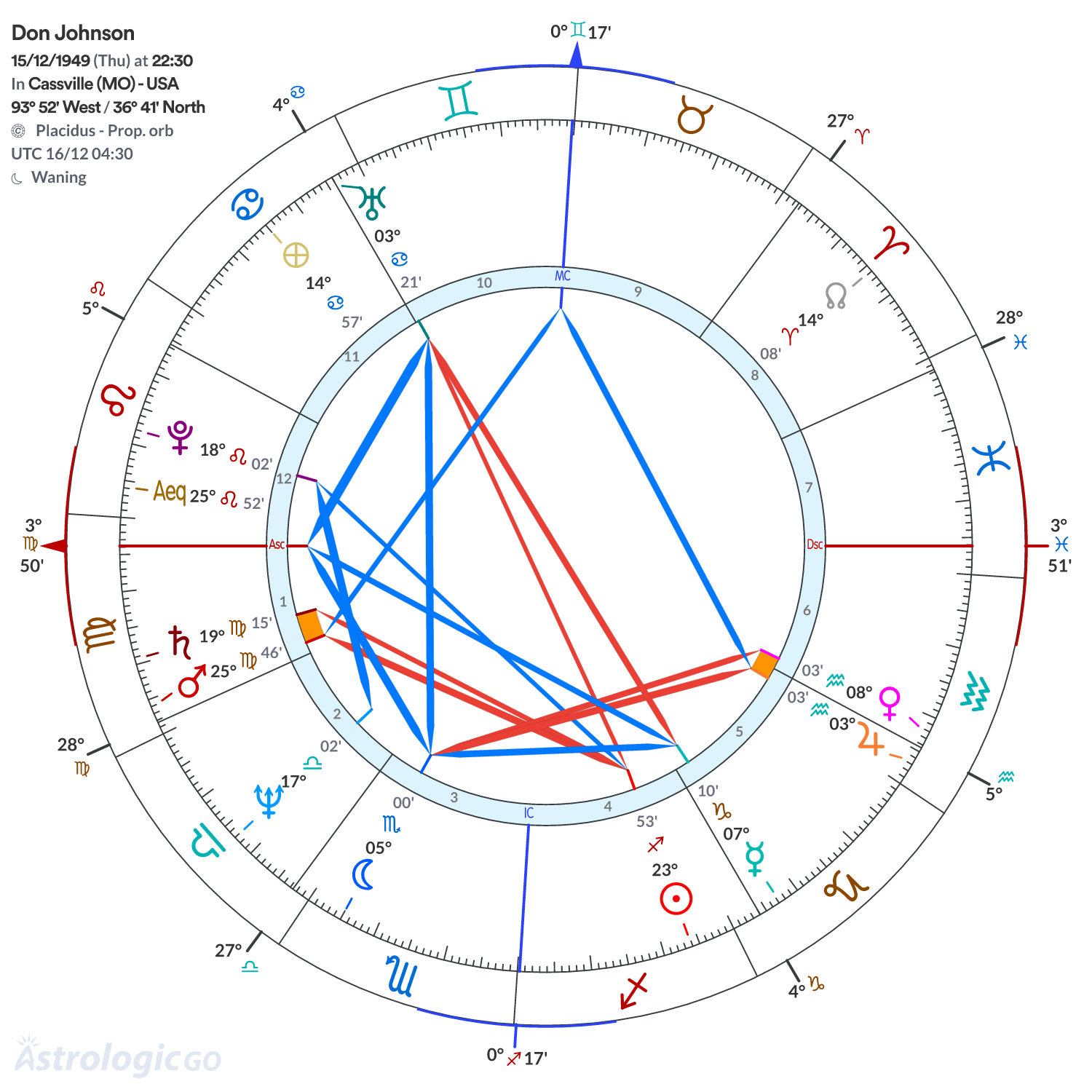 Chart wheel - Don Johnson