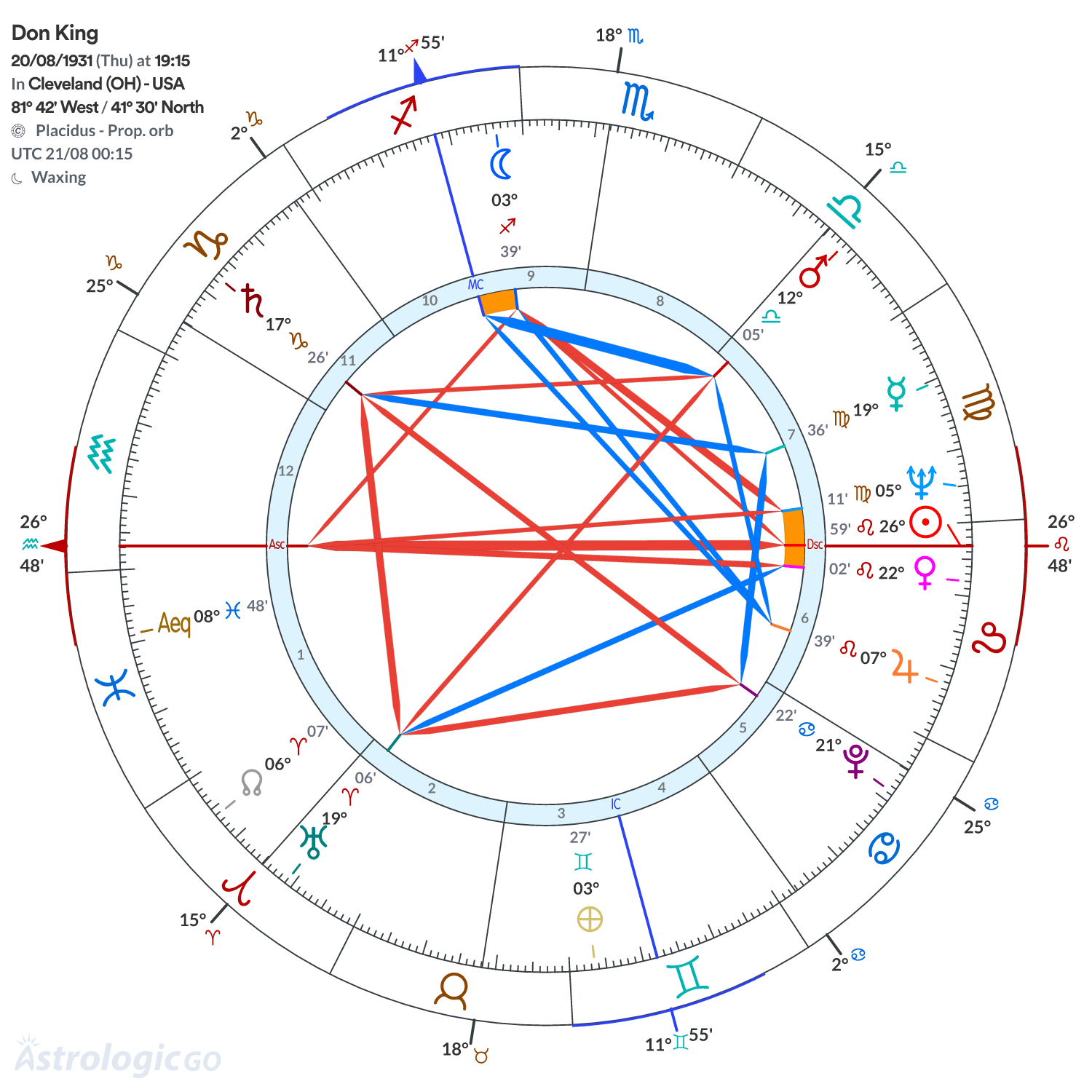 Chart wheel - Don King