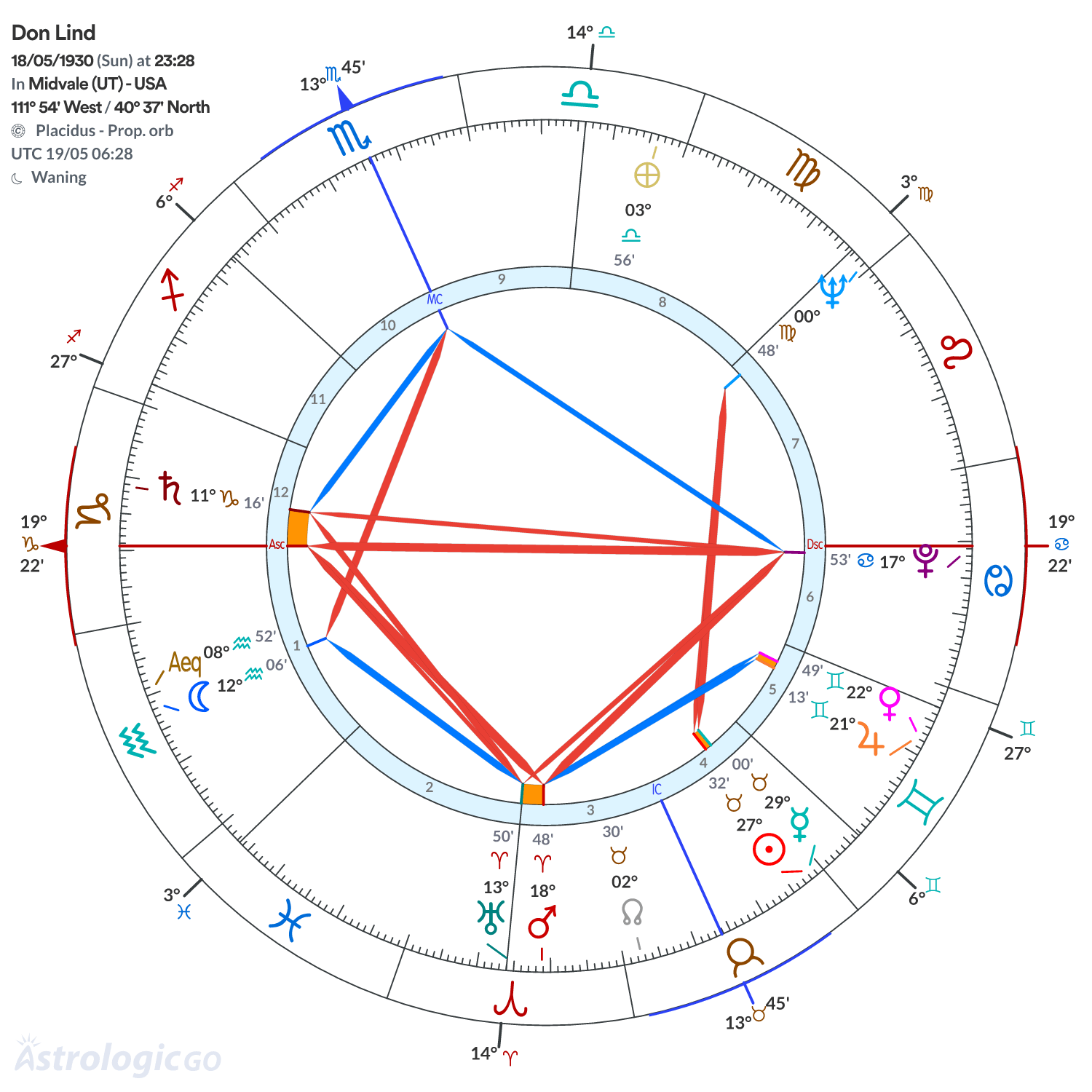 Chart wheel - Don Lind