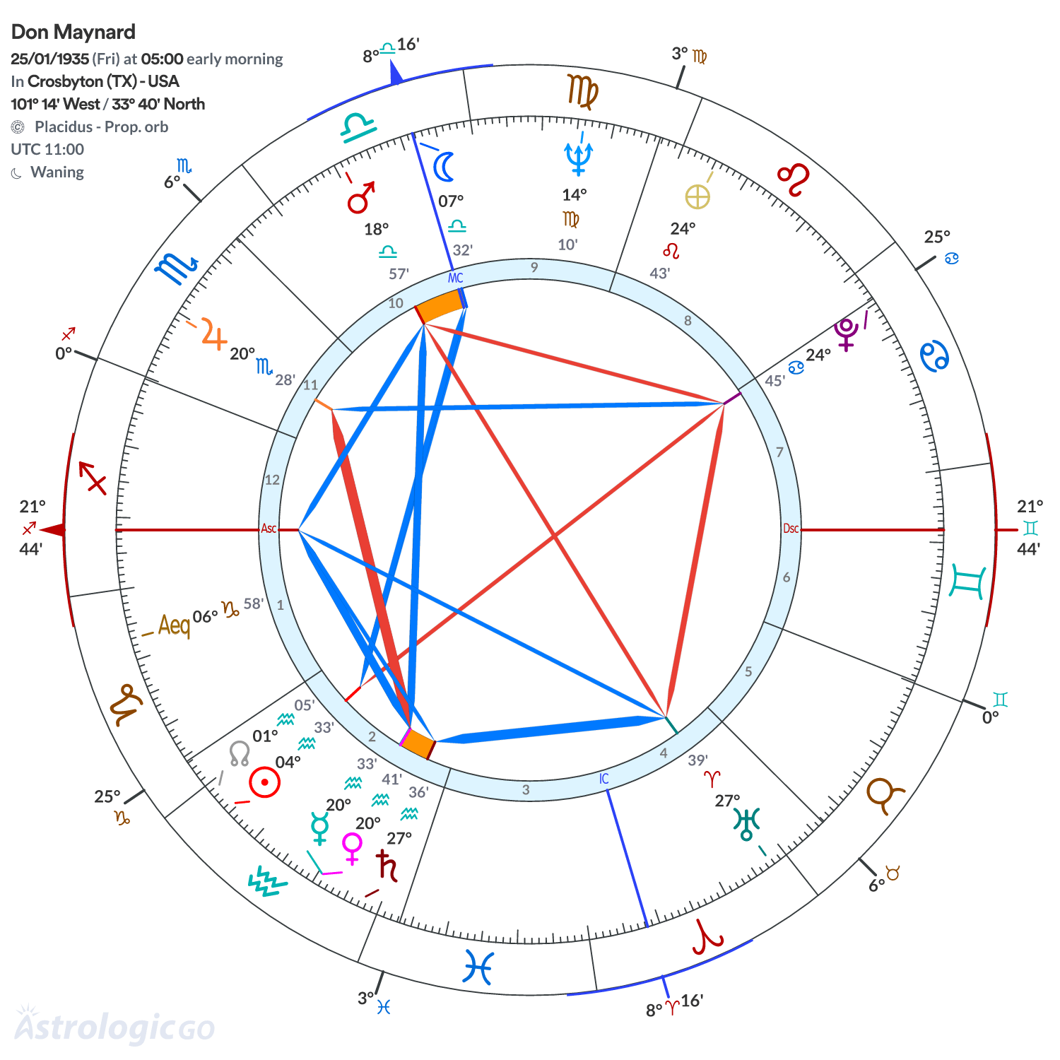 Chart wheel - Don Maynard