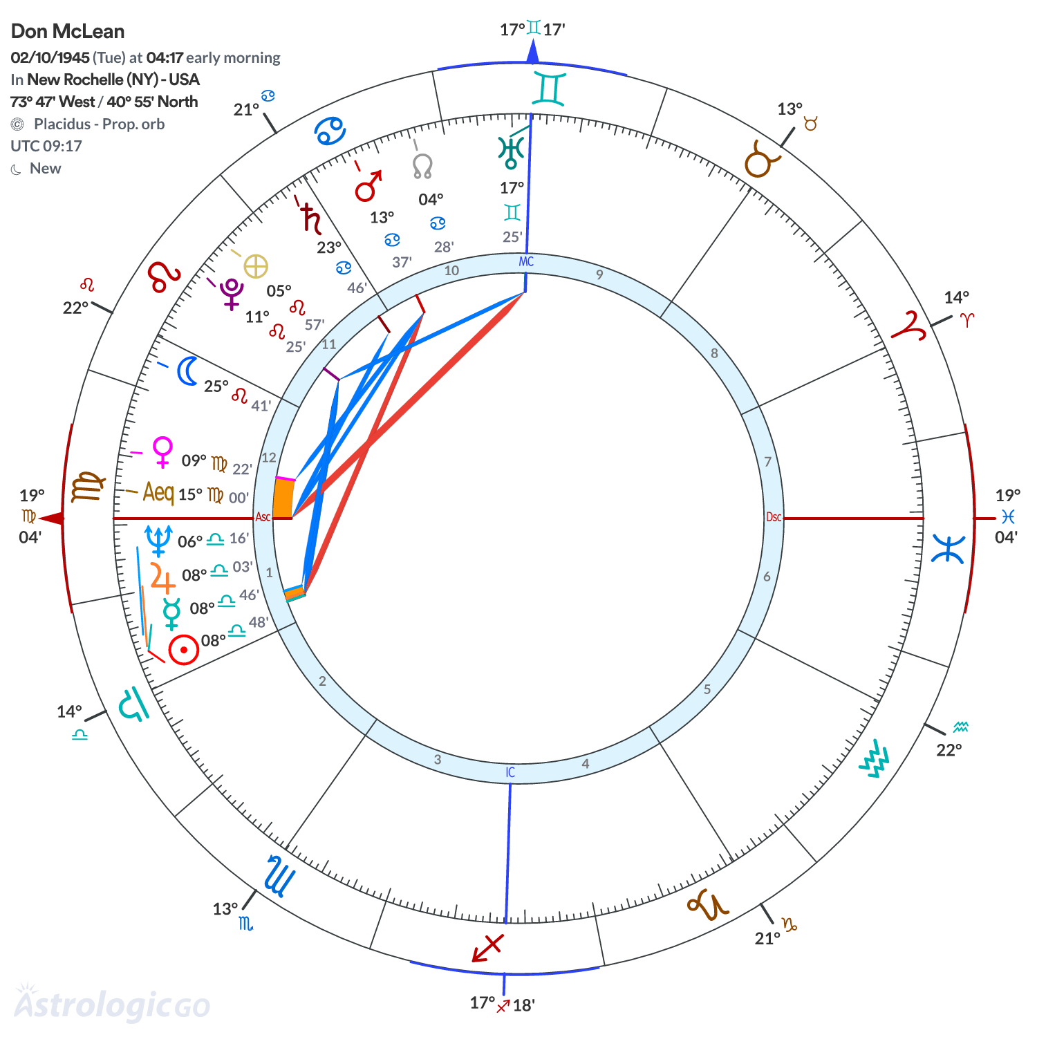 Chart wheel - Don McLean
