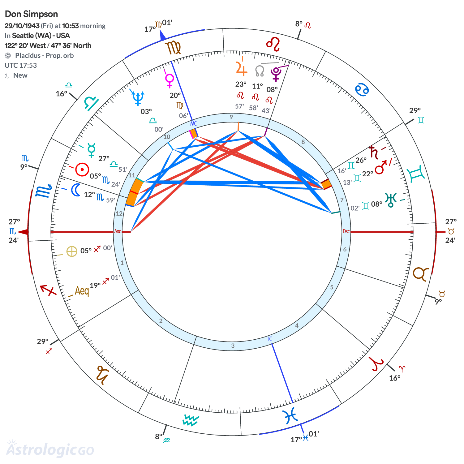 Chart wheel - Don Simpson