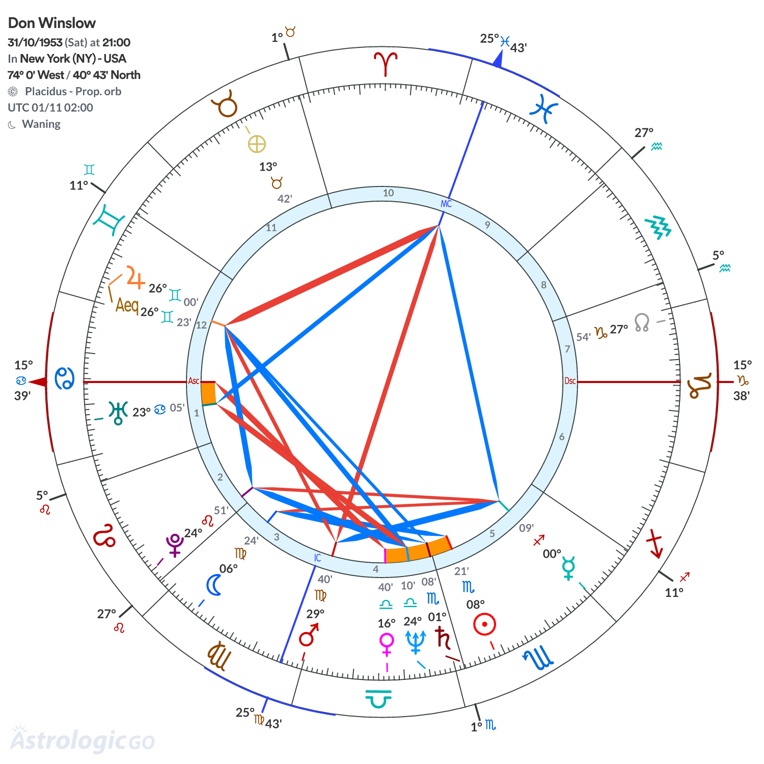 Chart wheel - Don Winslow