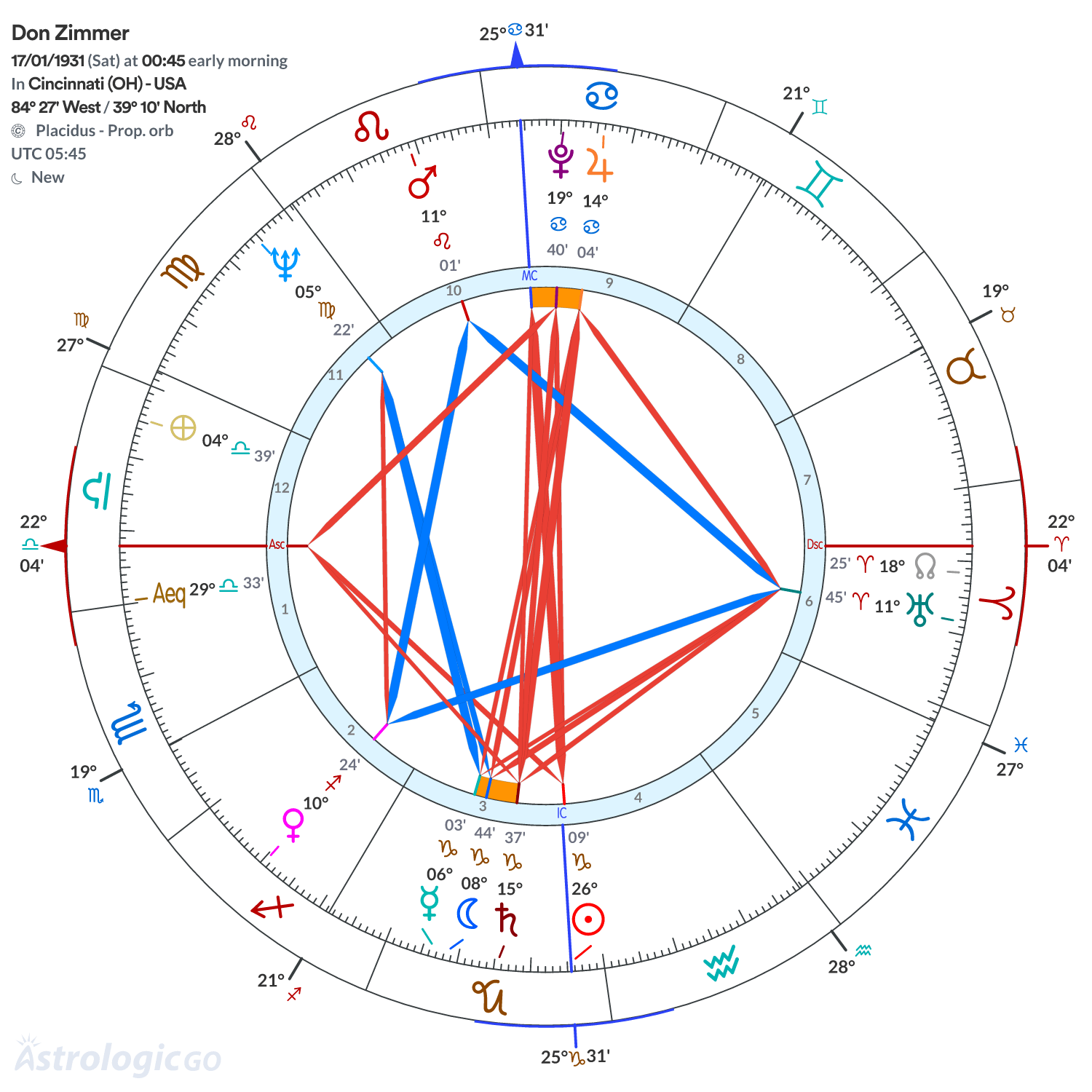 Chart wheel - Don Zimmer