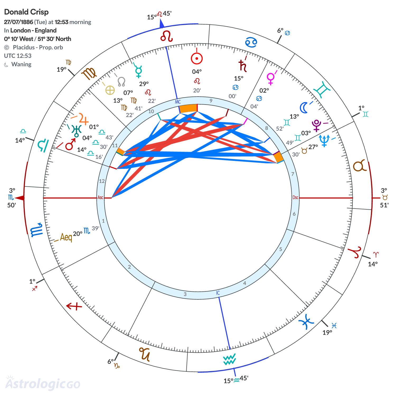 Chart wheel - Donald Crisp