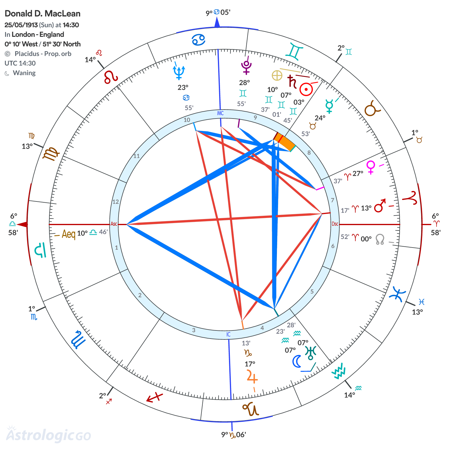 Chart wheel - Donald D. MacLean
