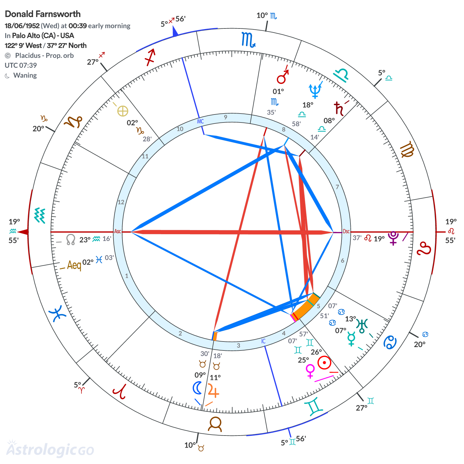 Chart wheel - Donald Farnsworth