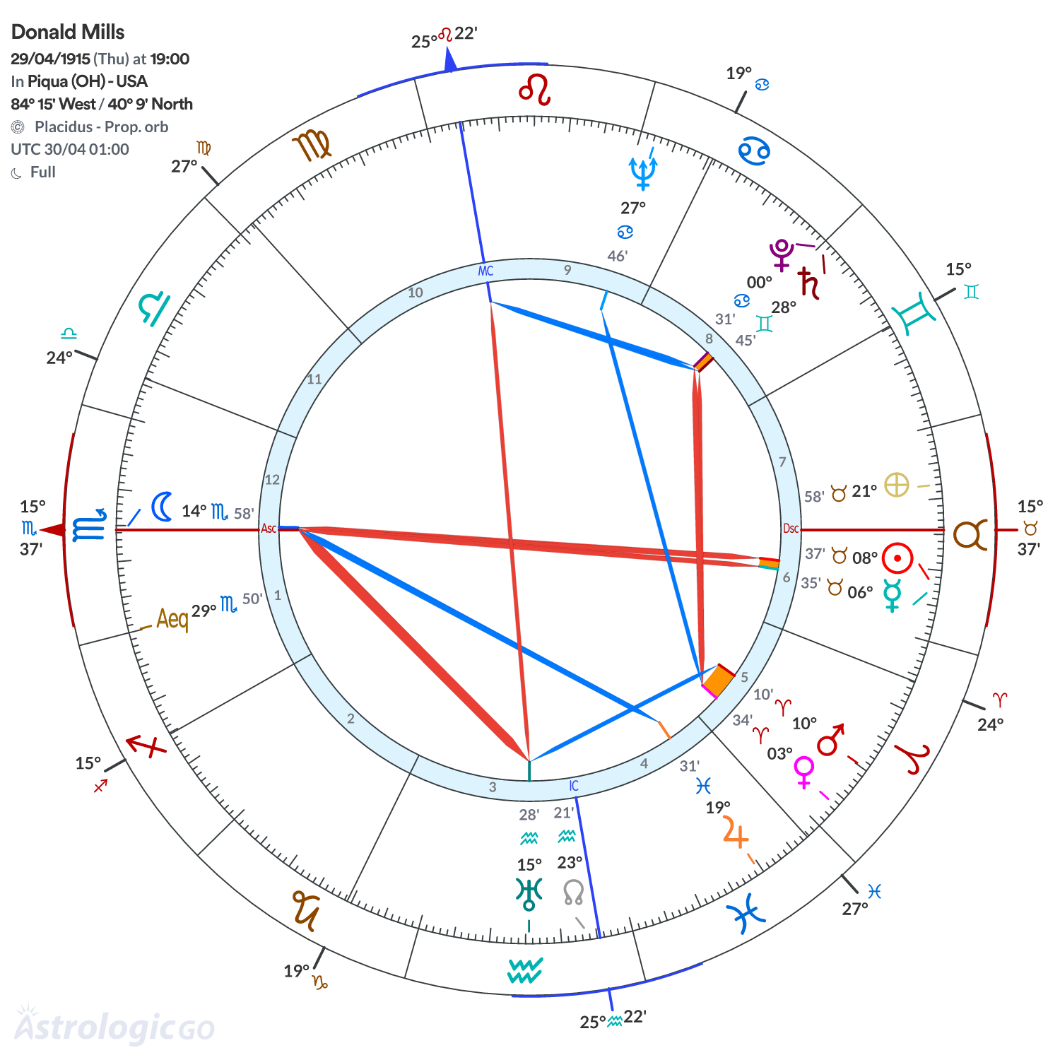 Chart wheel - Donald Mills