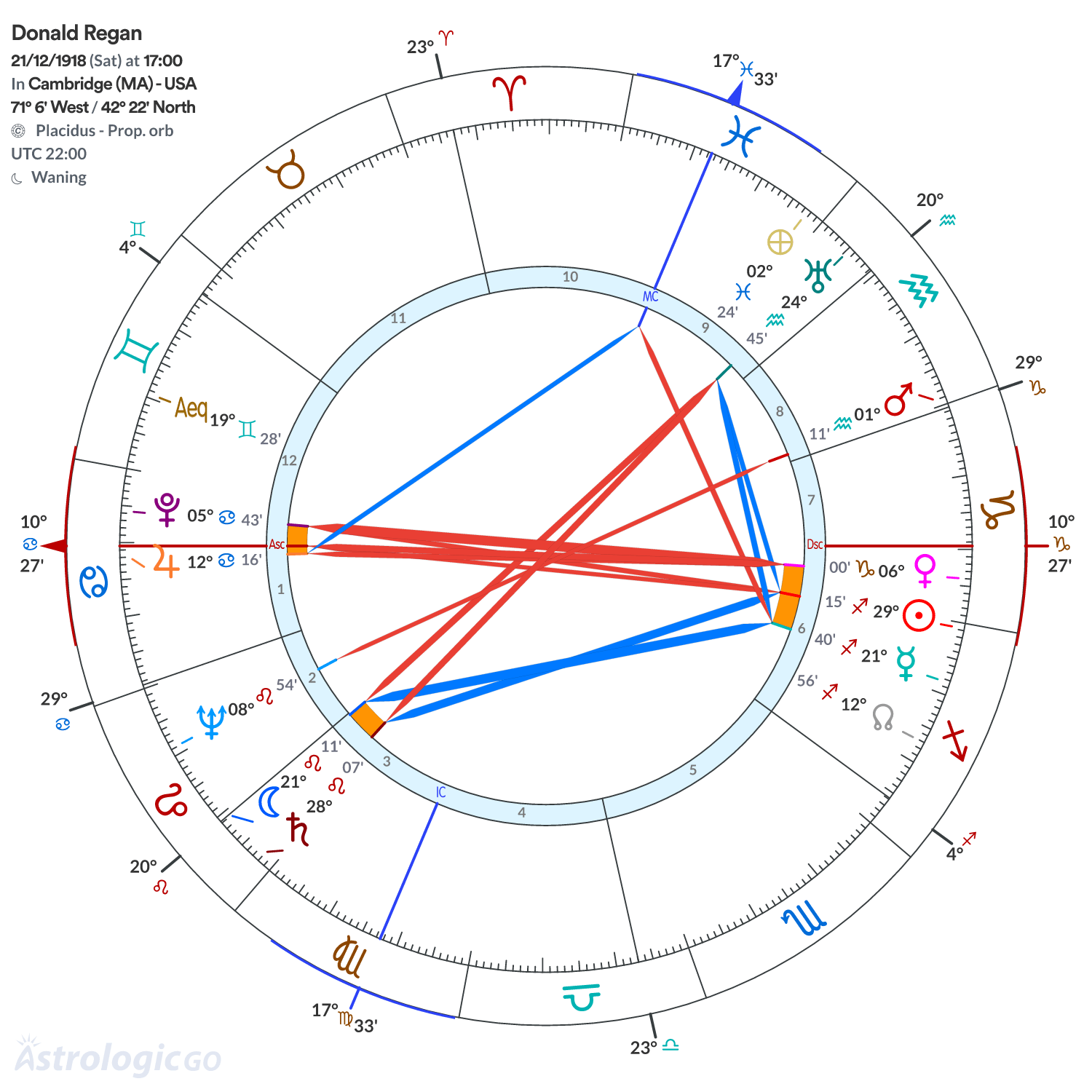 Chart wheel - Donald Regan