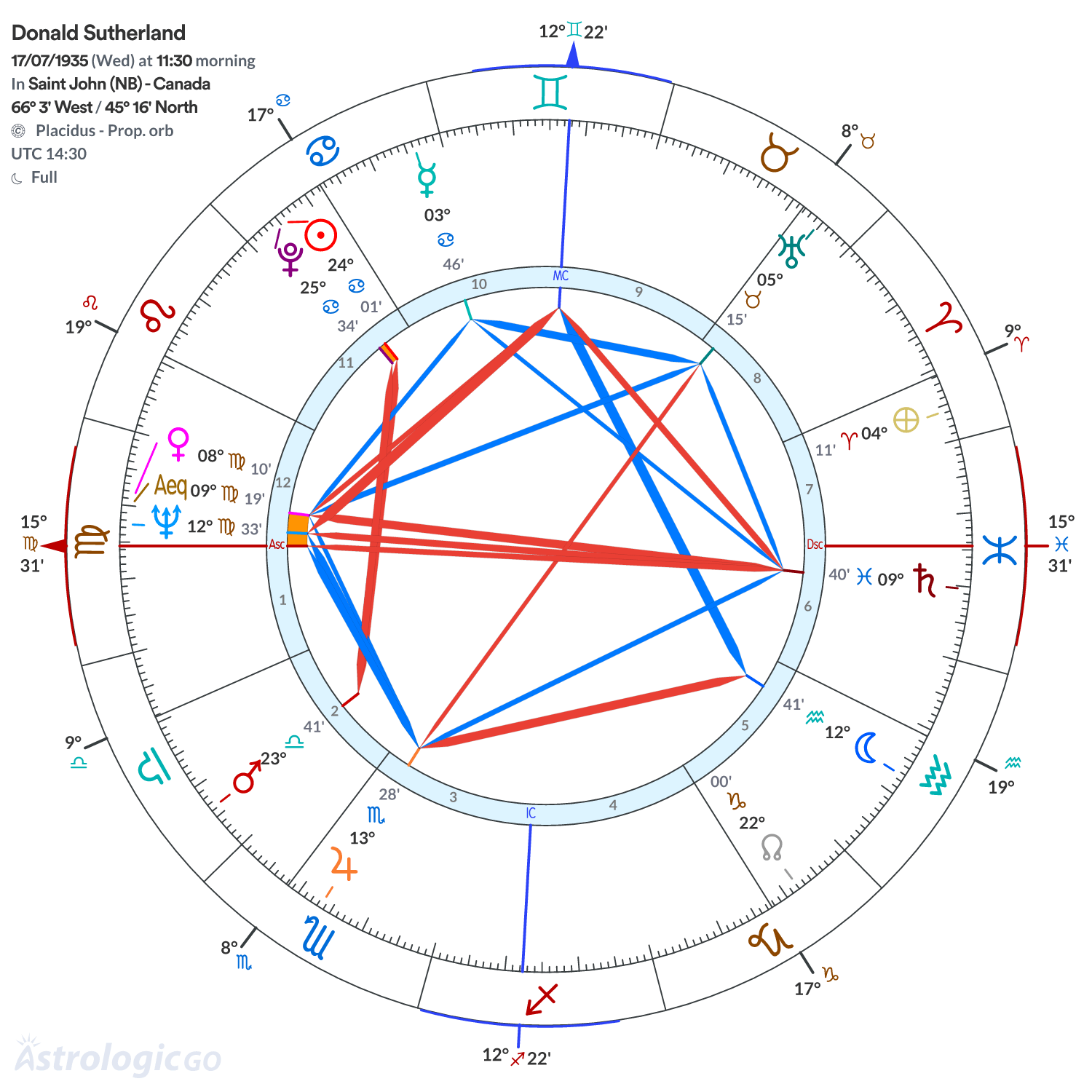 Chart wheel - Donald Sutherland