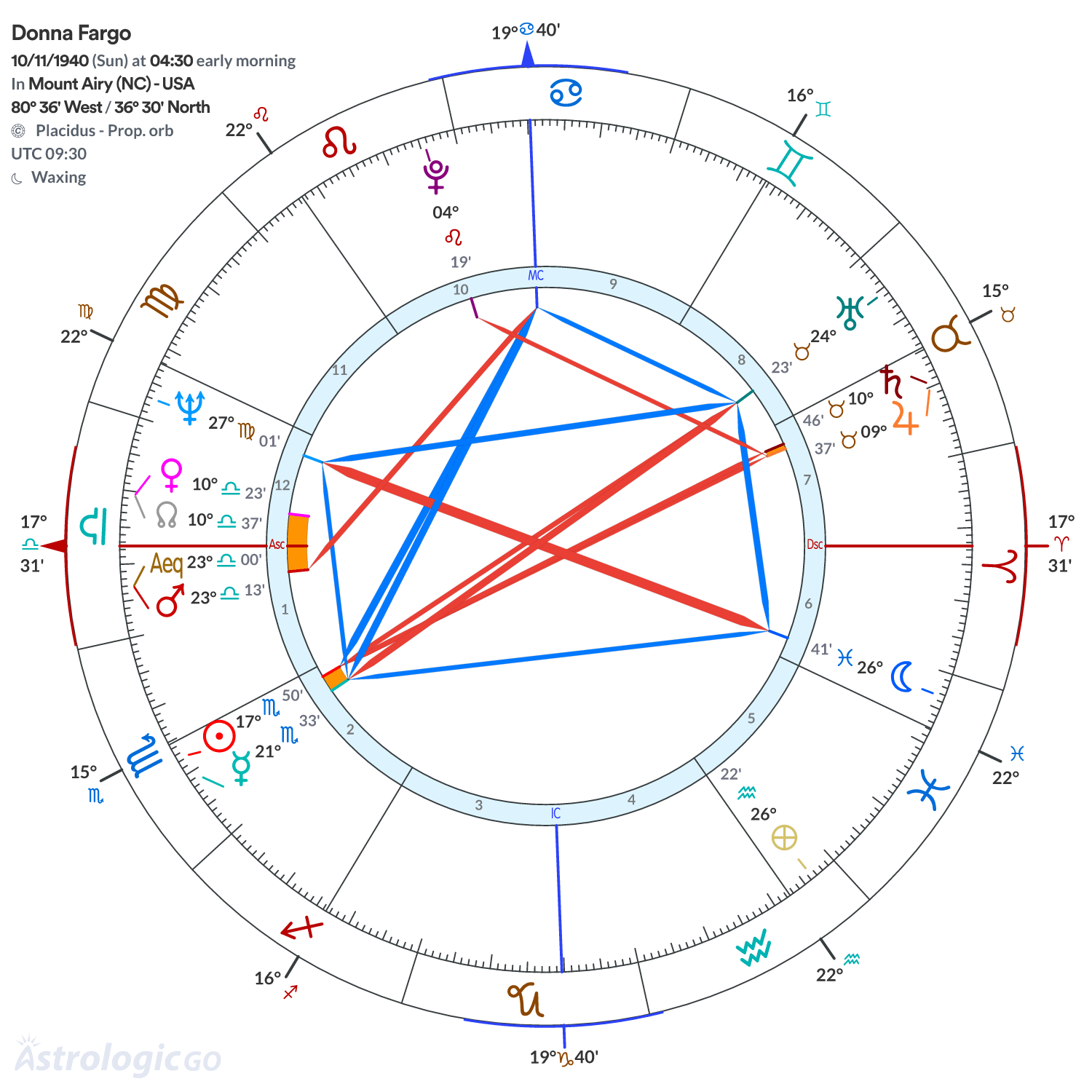 Chart wheel - Donna Fargo