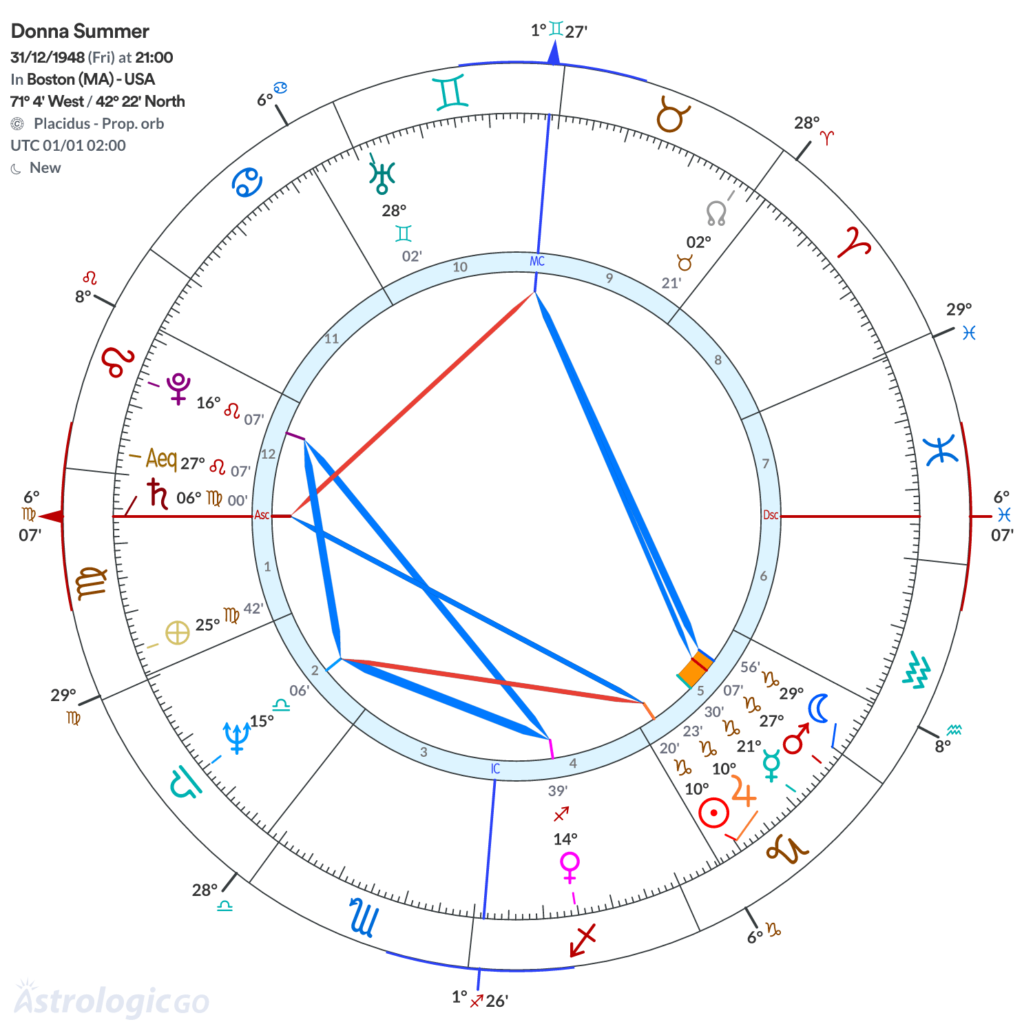 Chart wheel - Donna Summer