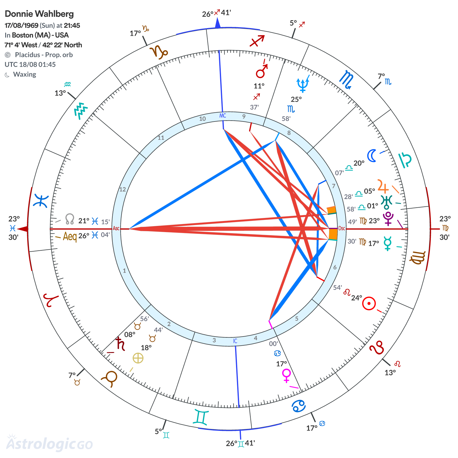 Chart wheel - Donnie Wahlberg