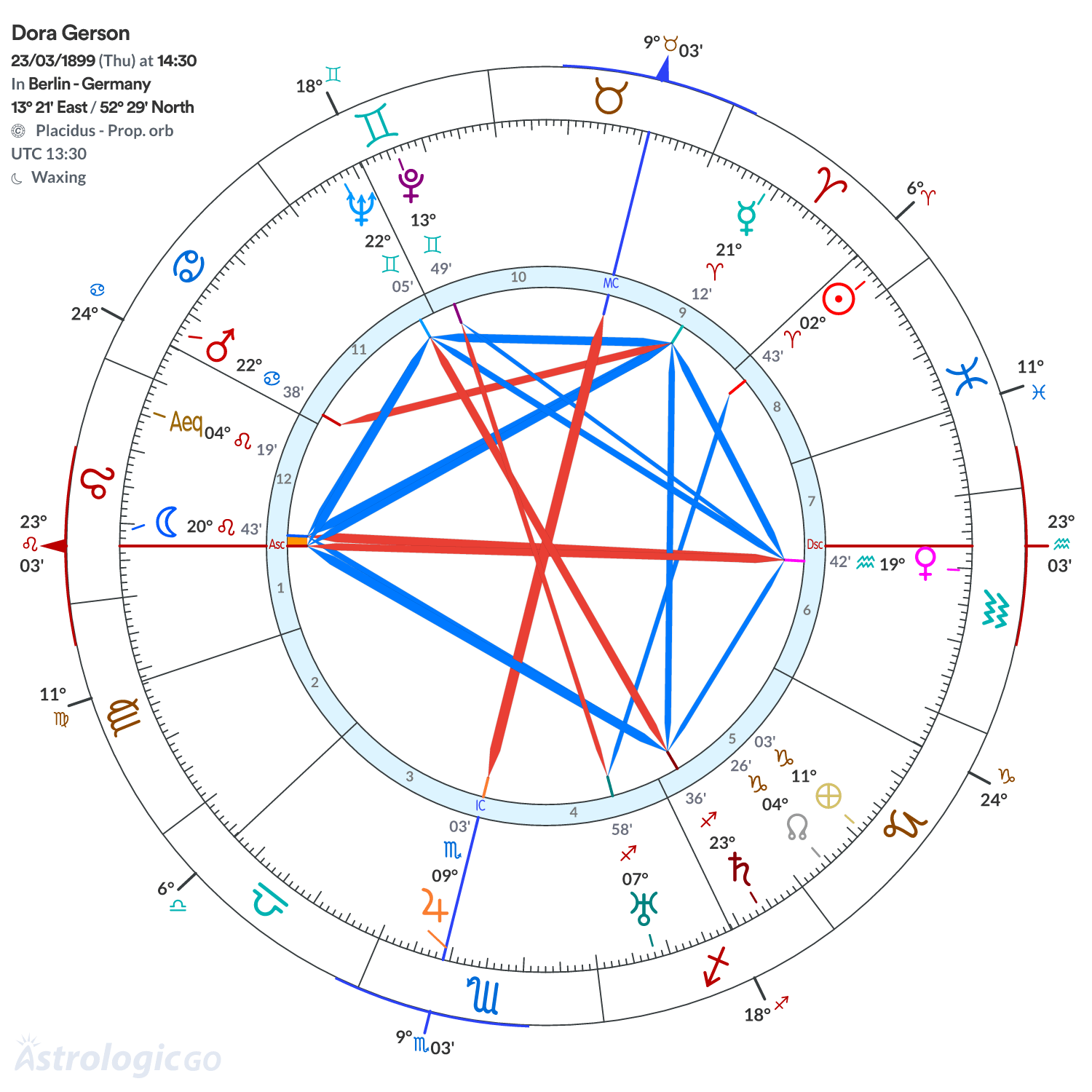 Chart wheel - Dora Gerson
