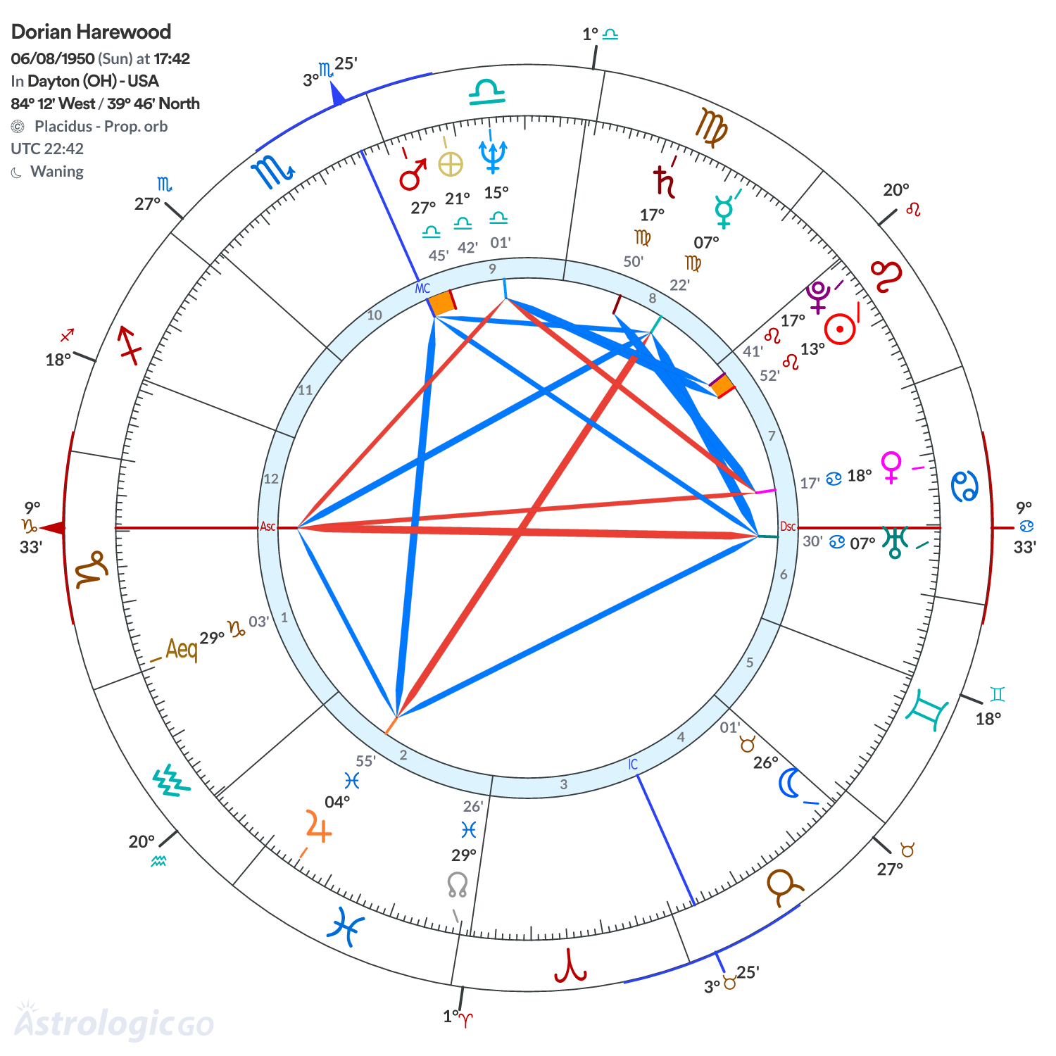 Chart wheel - Dorian Harewood