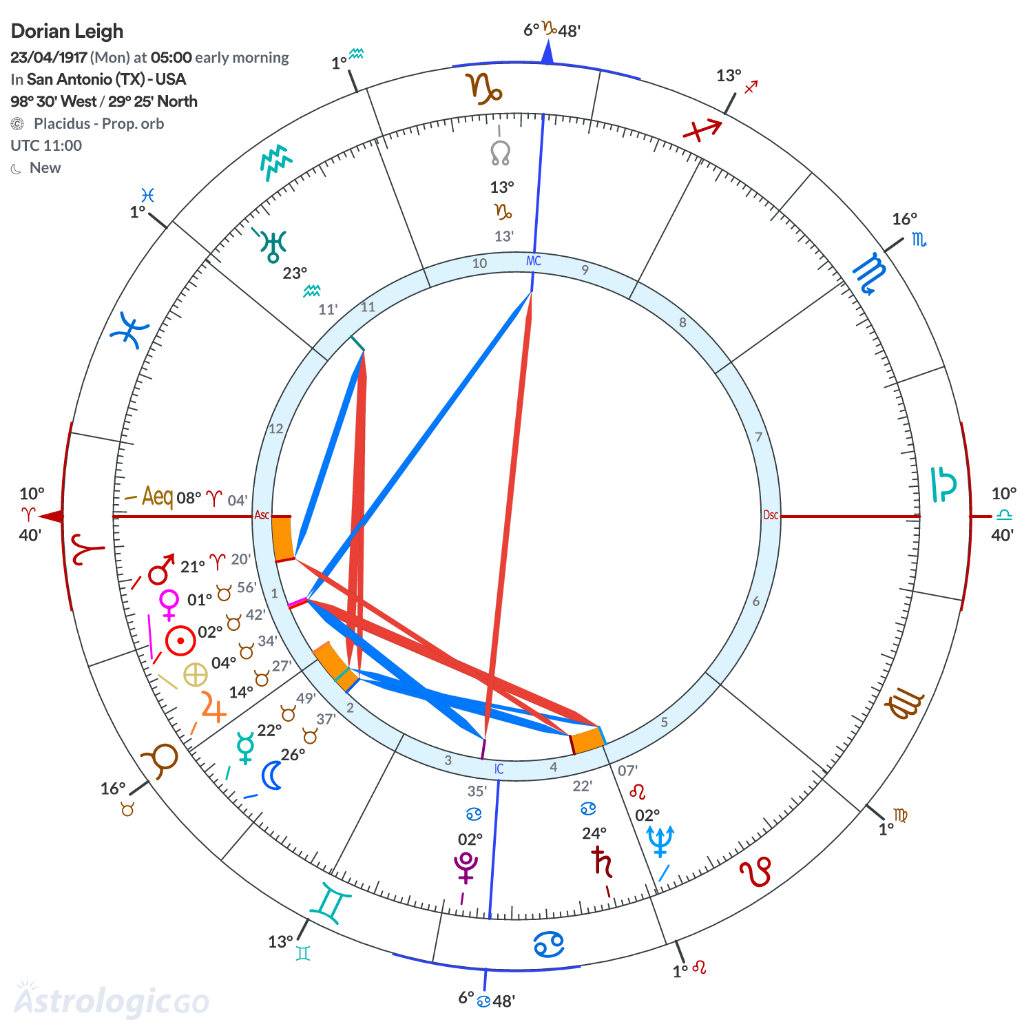 Chart wheel - Dorian Leigh
