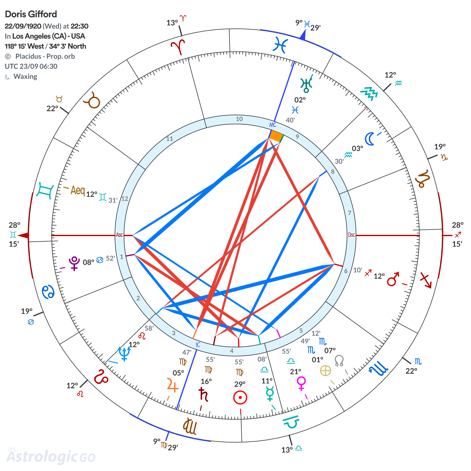 Chart wheel - Doris Gifford