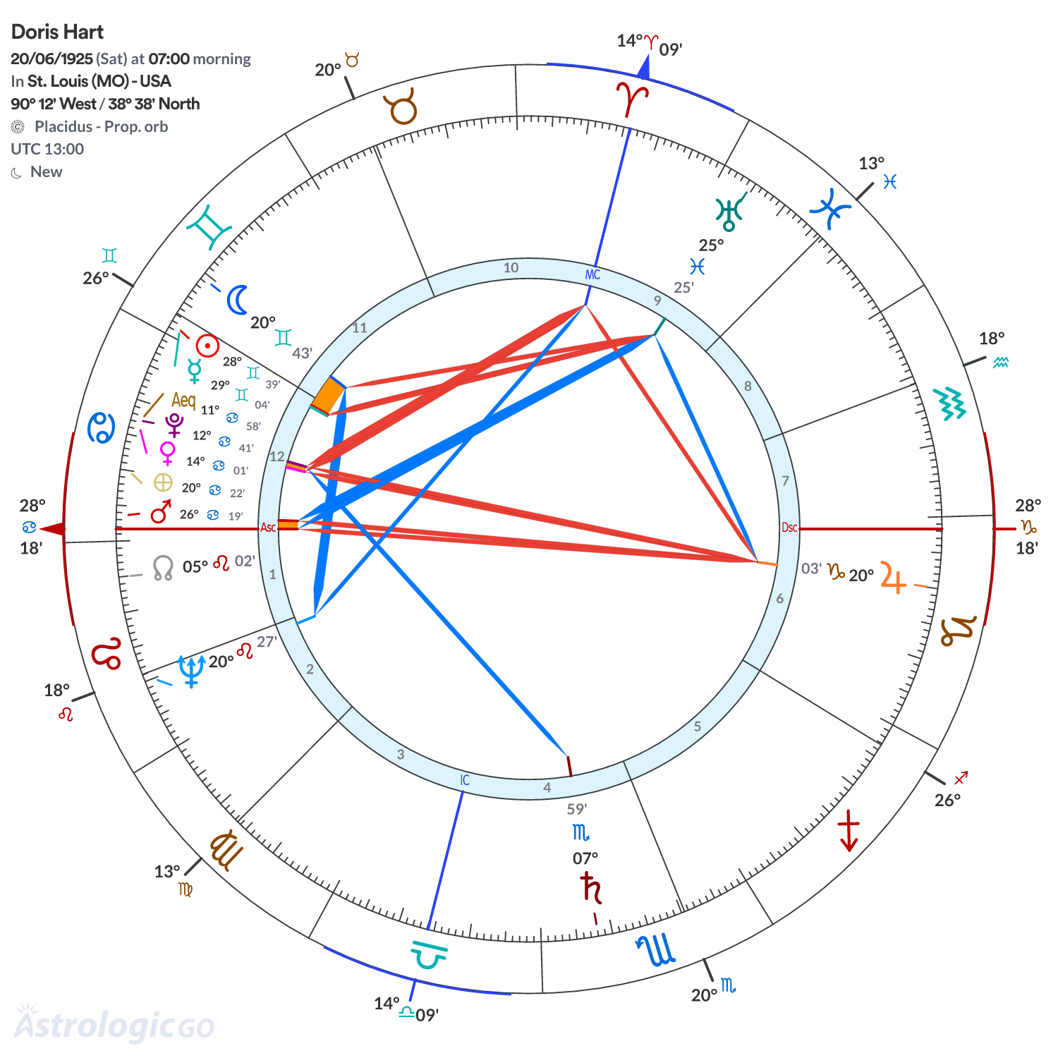 Chart wheel - Doris Hart