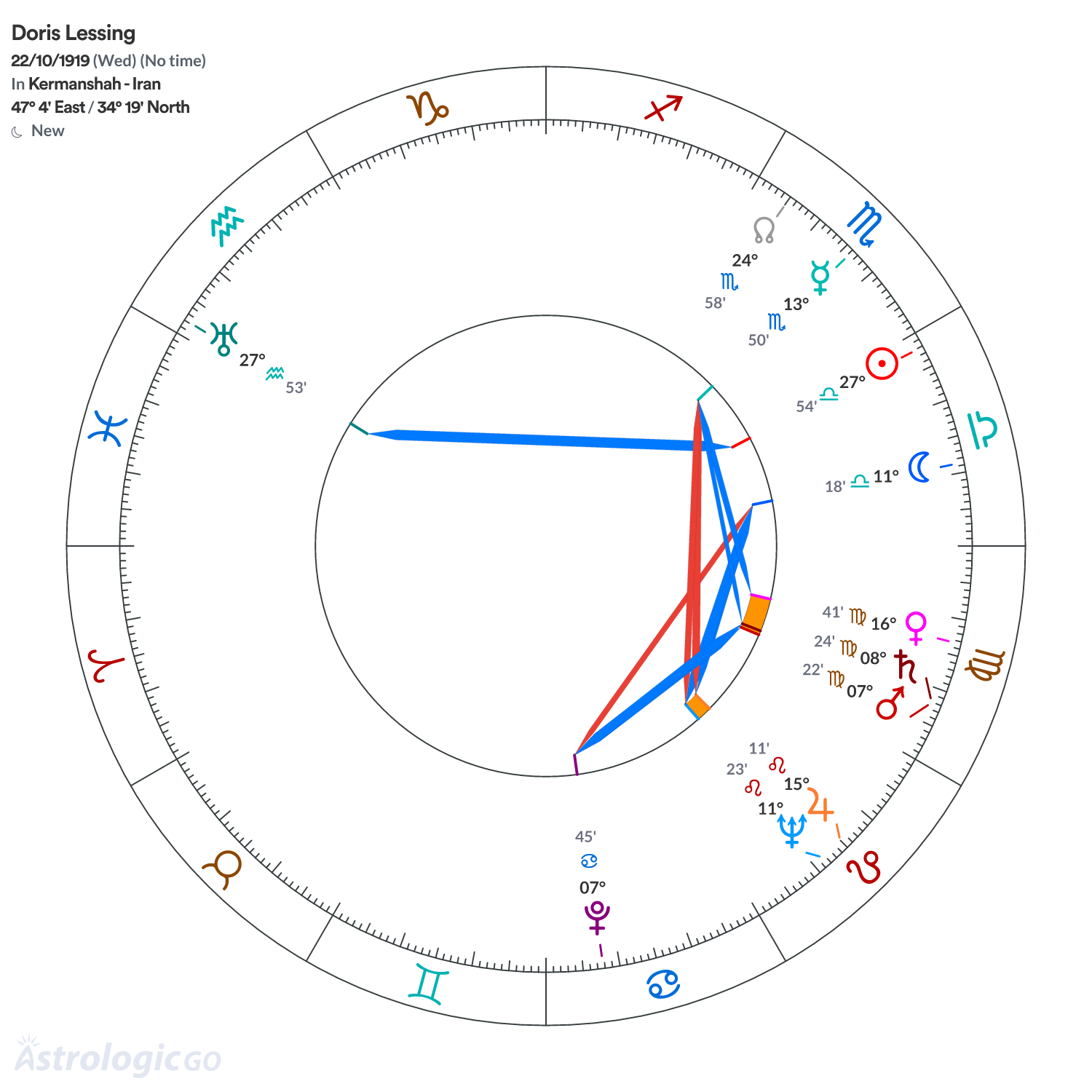 Chart wheel - Doris Lessing