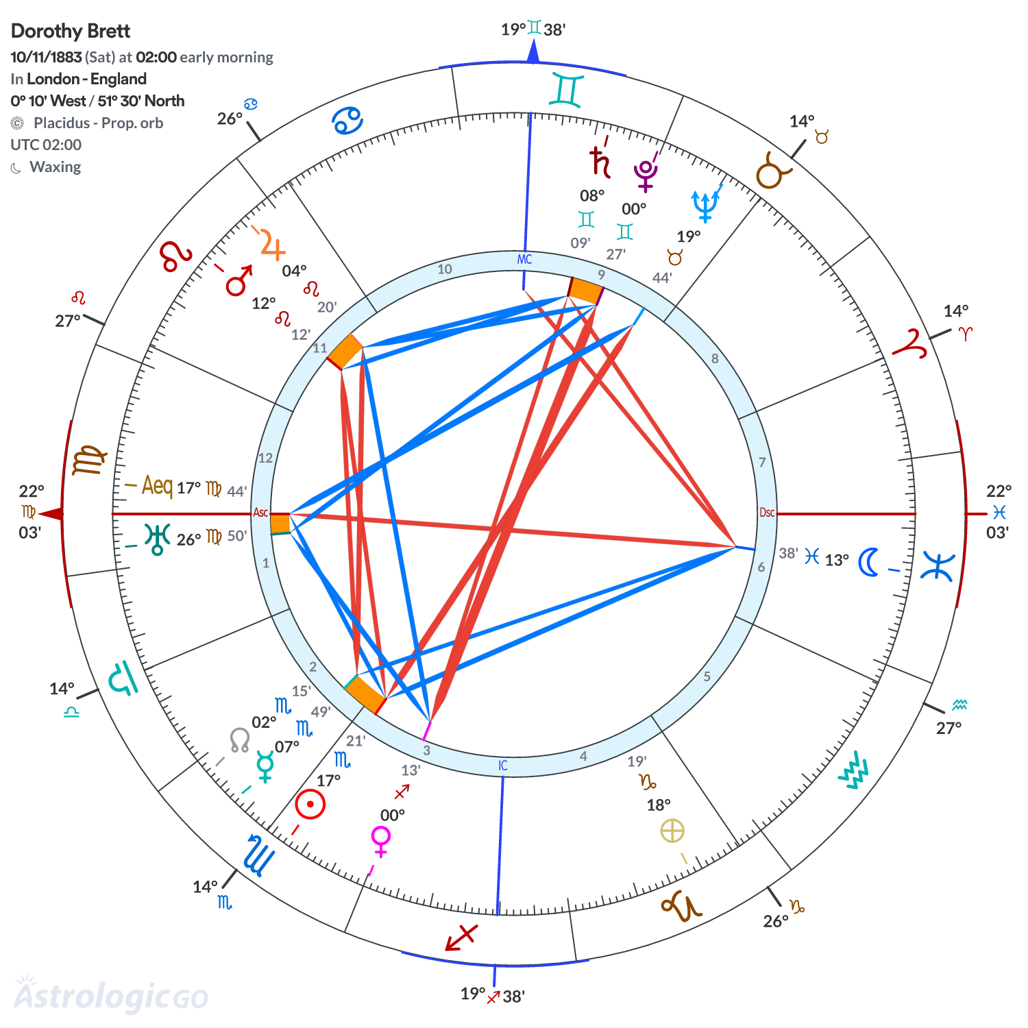 Chart wheel - Dorothy Brett