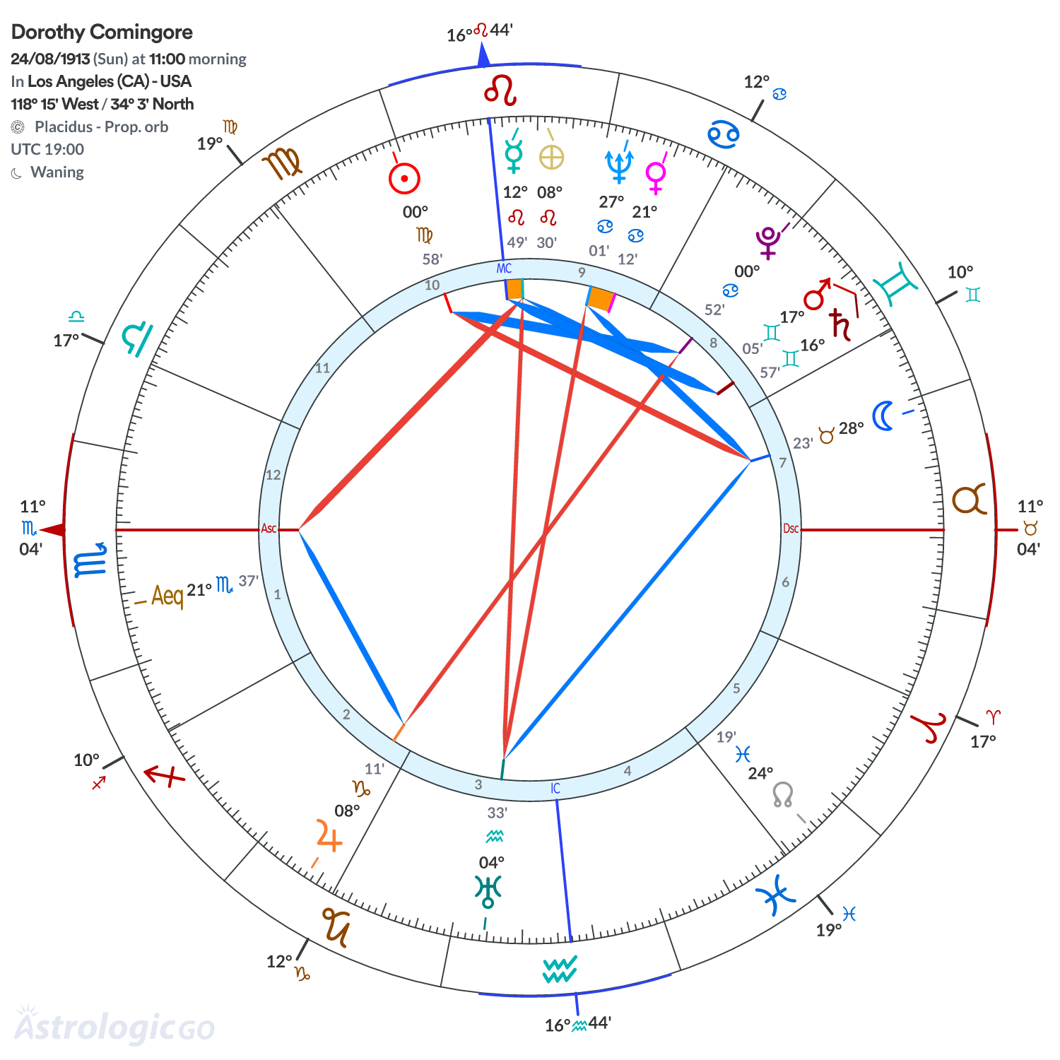 Chart wheel - Dorothy Comingore