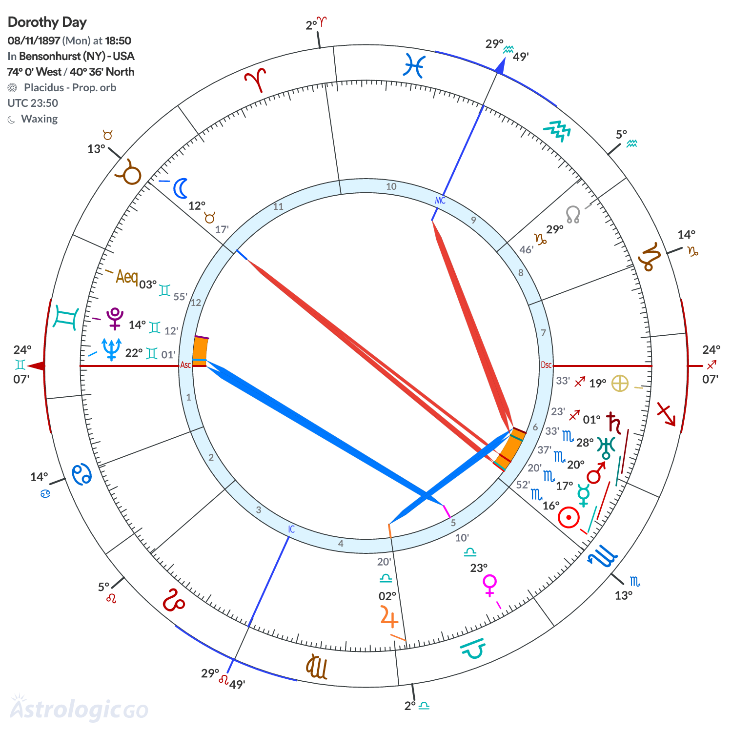 Chart wheel - Dorothy Day