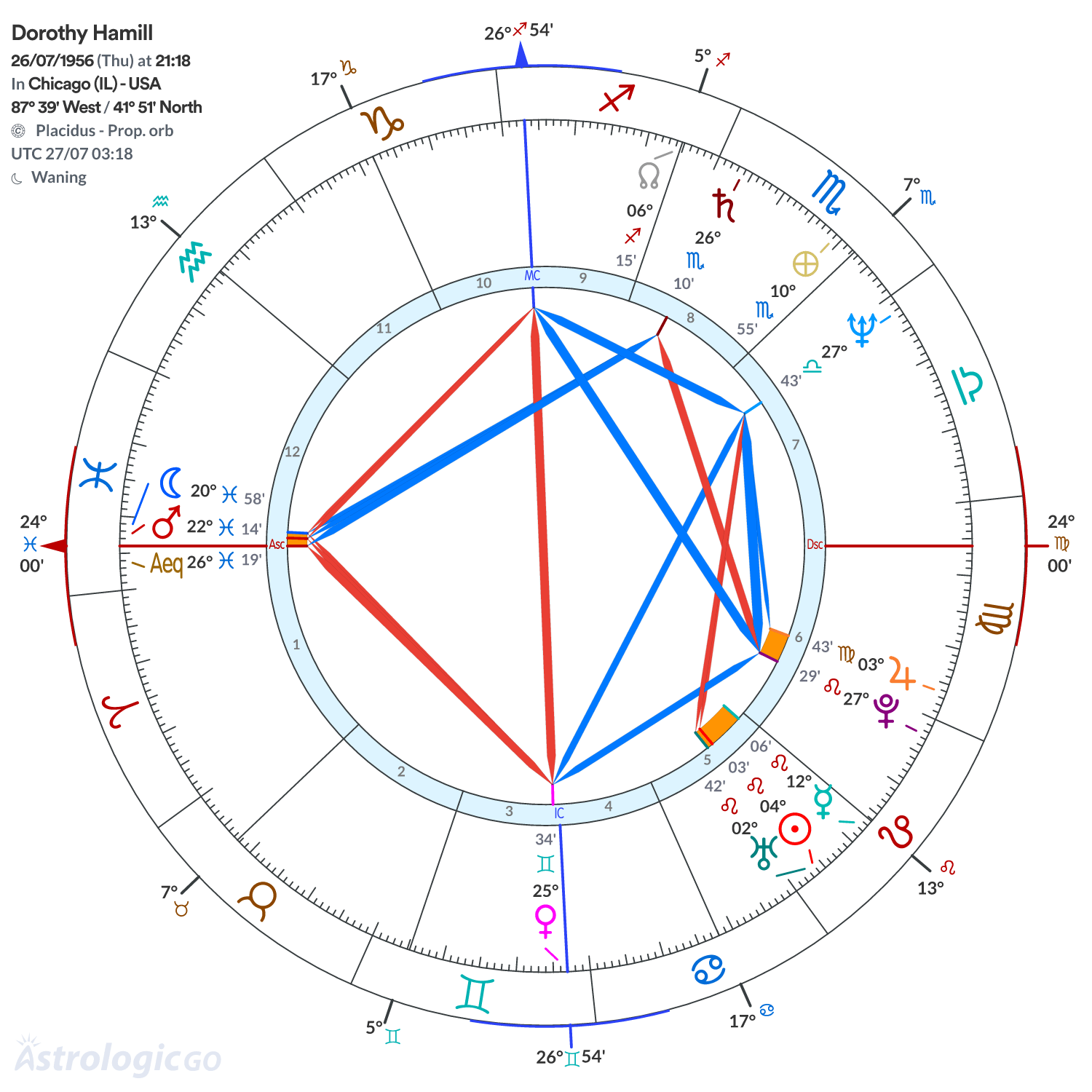 Chart wheel - Dorothy Hamill