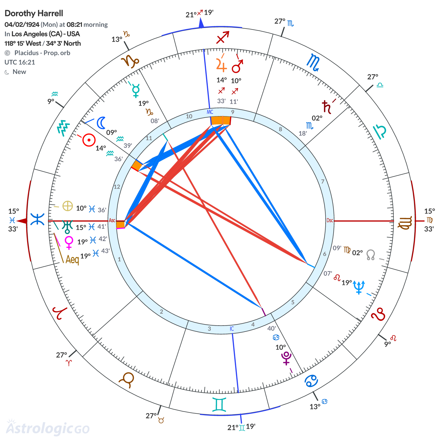 Chart wheel - Dorothy Harrell
