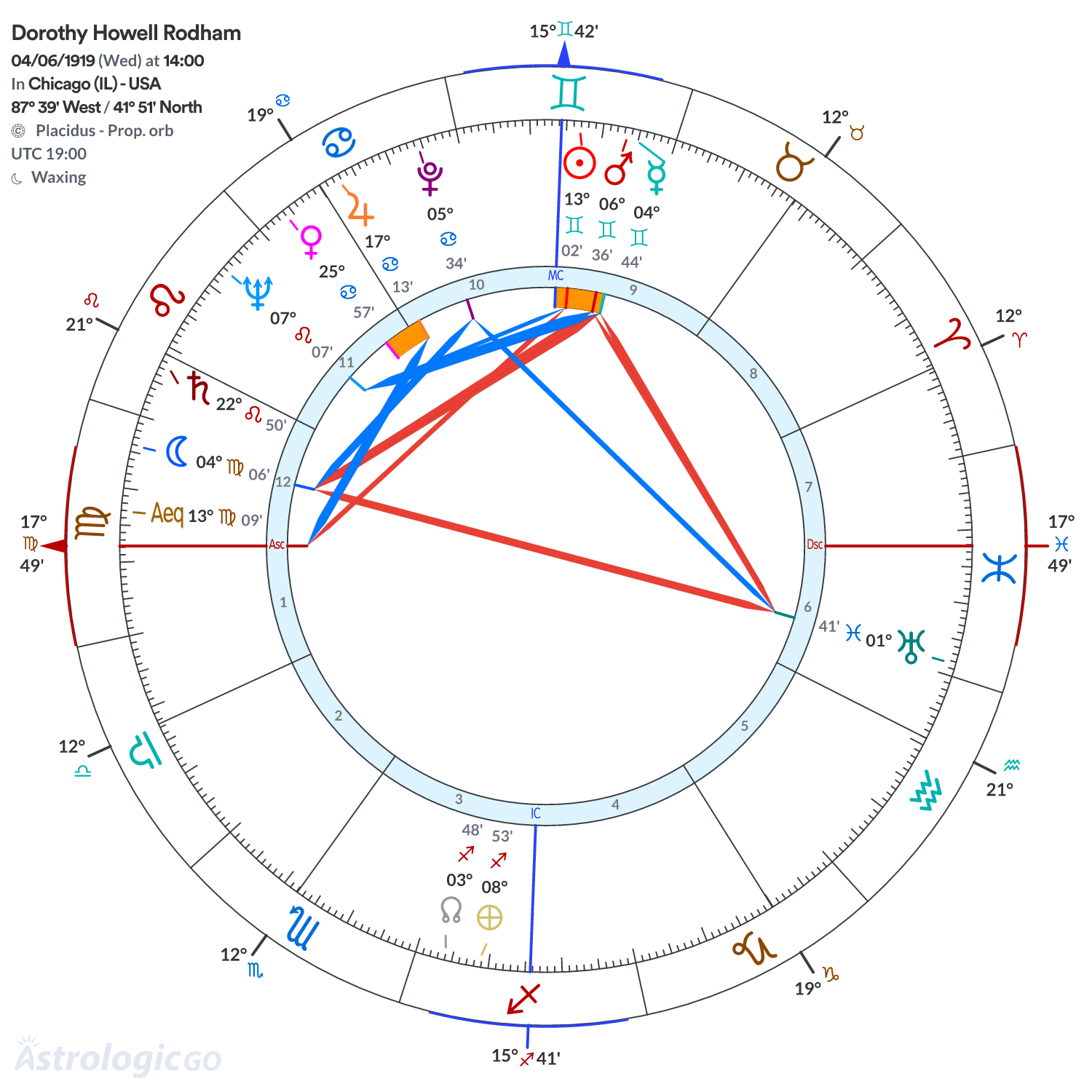 Chart wheel - Dorothy Howell Rodham